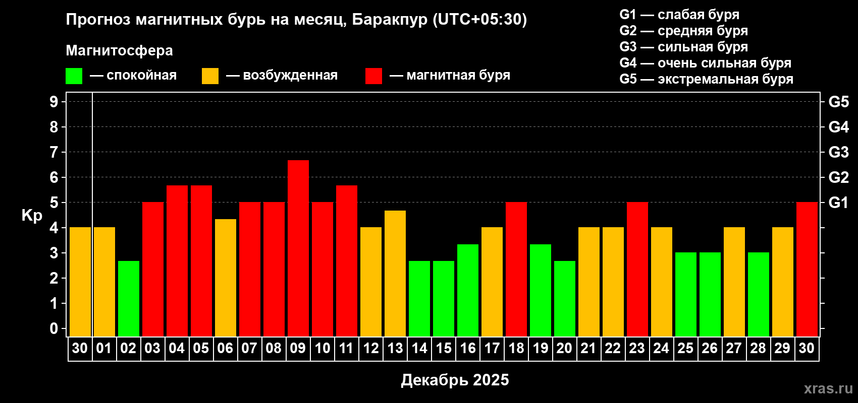 Прогноз максимального суточного геомагнитного индекса Kp на <b>1 месяц</b> (31 день) <b>с 30 ноября по 30 декабря 2025 г</b>