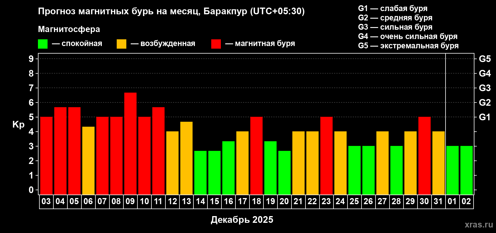 Прогноз максимального суточного геомагнитного индекса&nbsp;Kp на <b>1 месяц</b> (31 день) <b>с 03 декабря 2025 г по 02 января 2026 г</b>