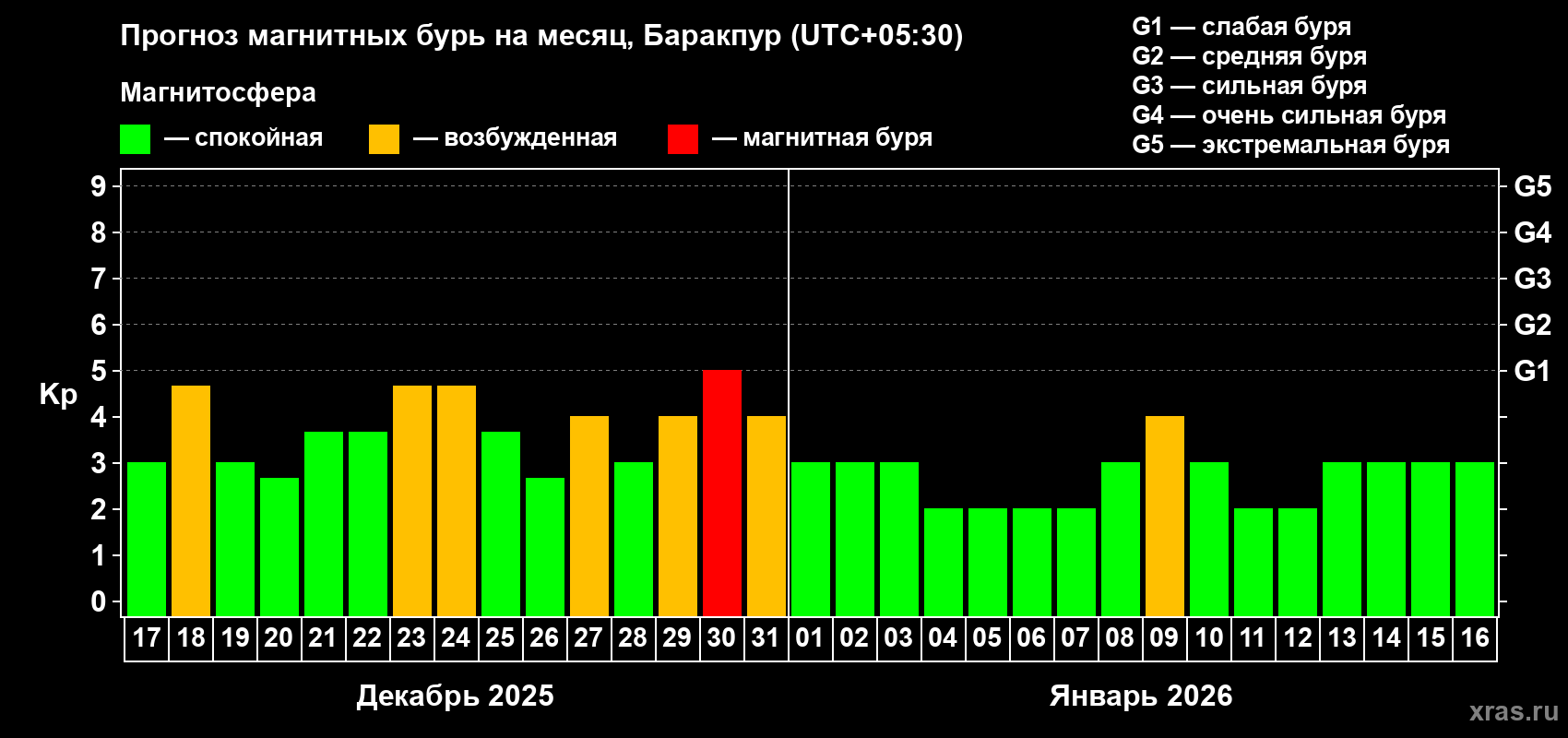 Прогноз максимального суточного геомагнитного индекса&nbsp;Kp на <b>1 месяц</b> (31 день) <b>с 17 декабря 2025 г по 16 января 2026 г</b>