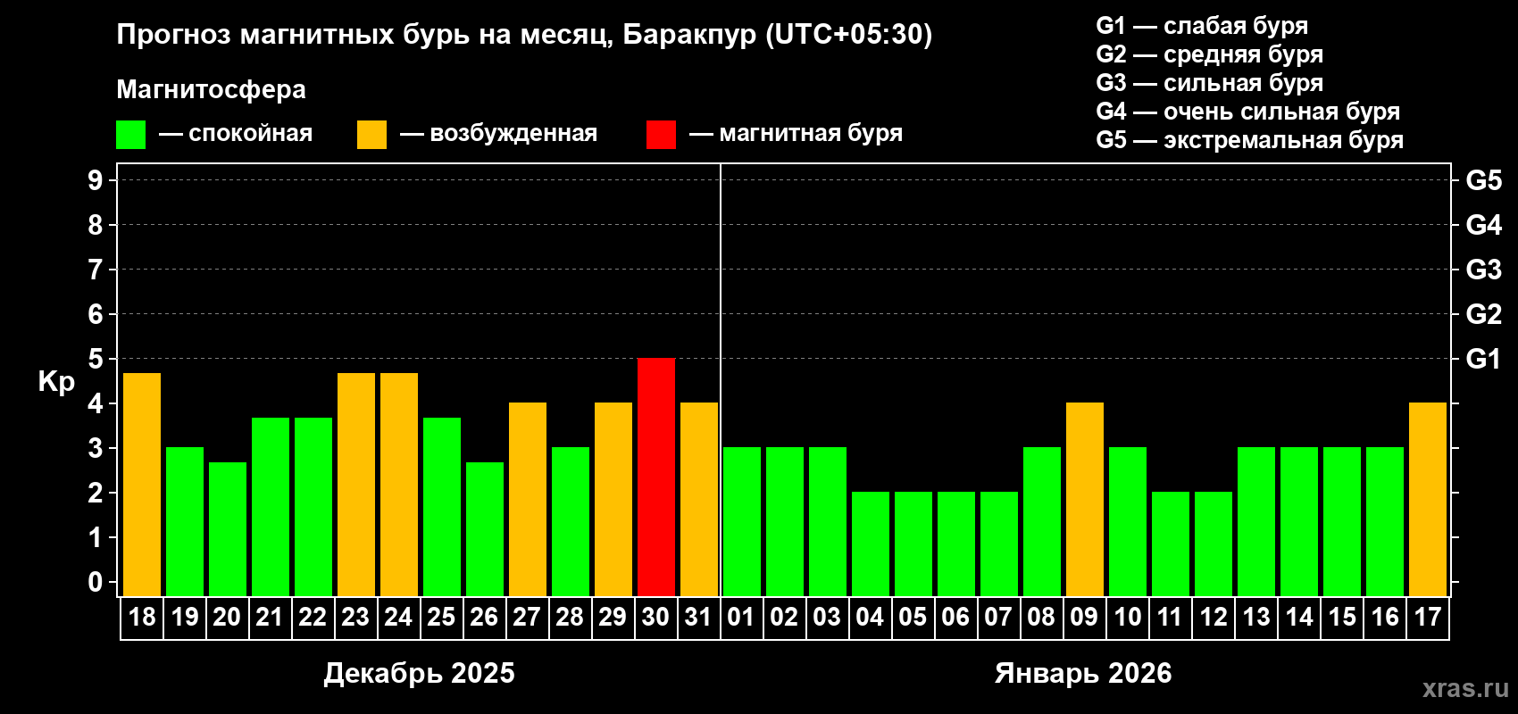Прогноз максимального суточного геомагнитного индекса&nbsp;Kp на <b>1 месяц</b> (31 день) <b>с 18 декабря 2025 г по 17 января 2026 г</b>