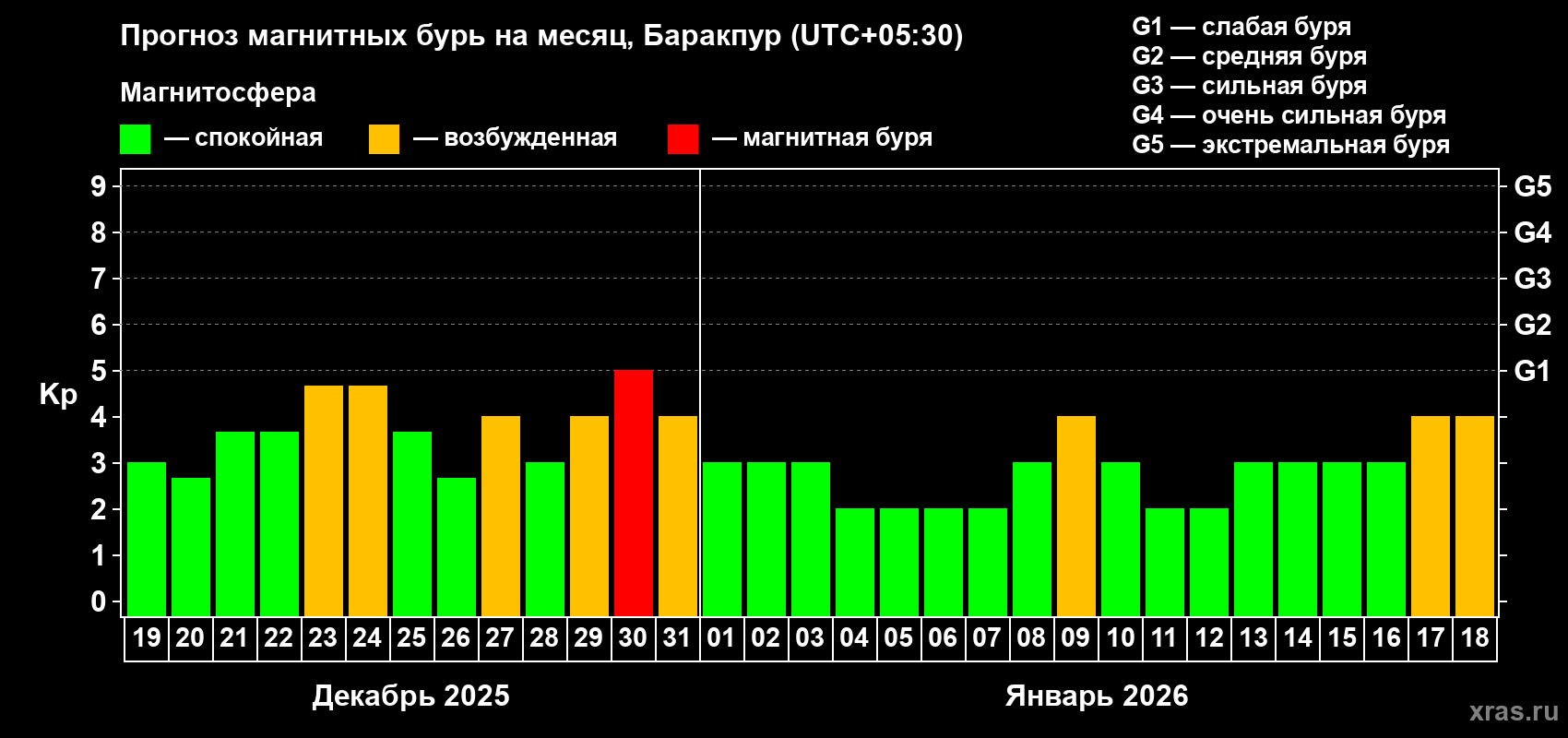 Прогноз максимального суточного геомагнитного индекса&nbsp;Kp на <b>1 месяц</b> (31 день) <b>с 19 декабря 2025 г по 18 января 2026 г</b>