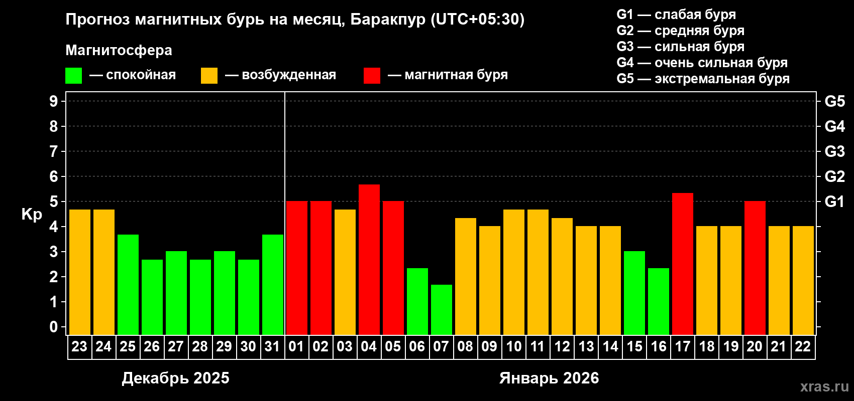 Прогноз максимального суточного геомагнитного индекса&nbsp;Kp на <b>1 месяц</b> (31 день) <b>с 23 декабря 2025 г по 22 января 2026 г</b>
