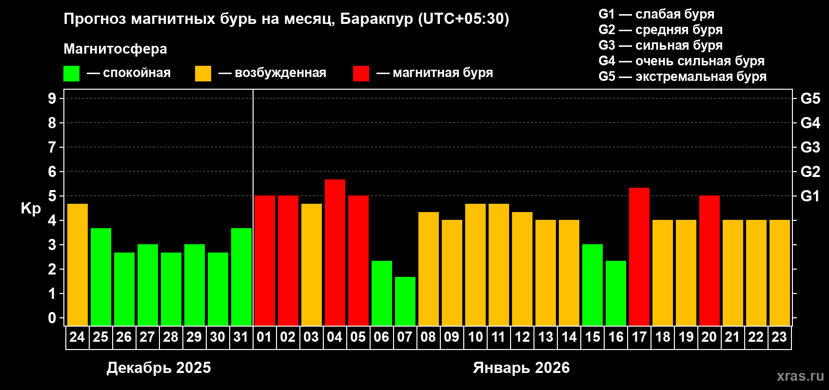 Прогноз максимального суточного геомагнитного индекса Kp на <b>1 месяц</b> (31 день) <b>с 24 декабря 2025 г по 23 января 2026 г</b>
