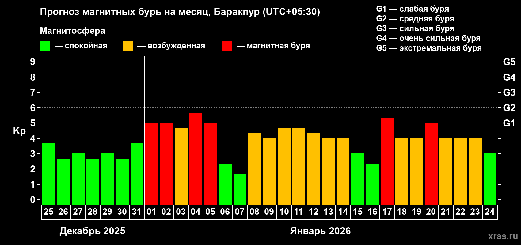 Прогноз максимального суточного геомагнитного индекса&nbsp;Kp на <b>1 месяц</b> (31 день) <b>с 25 декабря 2025 г по 24 января 2026 г</b>