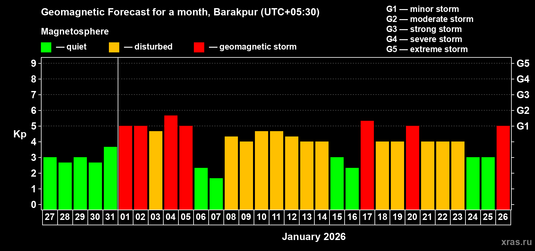 Forecast of the daily maximal value of geomagnetic index&nbsp;Kp for <b>1 month</b> (31 days) <b>from Dec 27, 2025 to Jan 26, 2026</b>