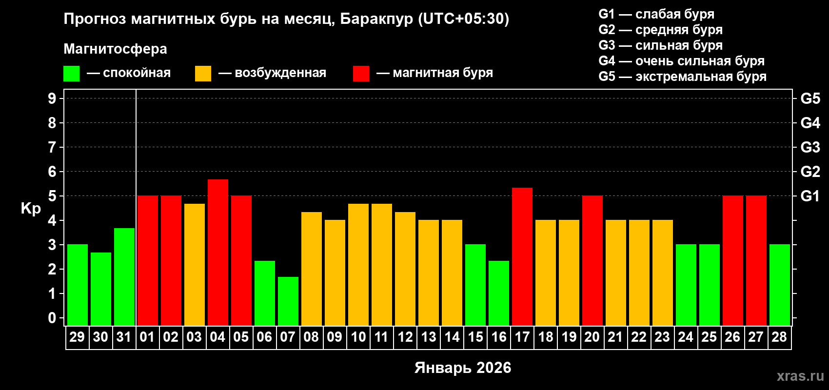 Прогноз максимального суточного геомагнитного индекса&nbsp;Kp на <b>1 месяц</b> (31 день) <b>с 29 декабря 2025 г по 28 января 2026 г</b>