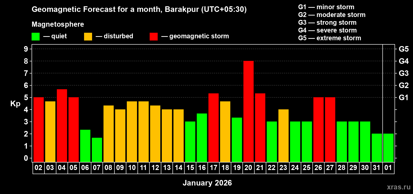 Forecast of the daily maximal value of geomagnetic index&nbsp;Kp for <b>1 month</b> (31 days) <b>from Jan 02, 2026 to Feb 01, 2026</b>