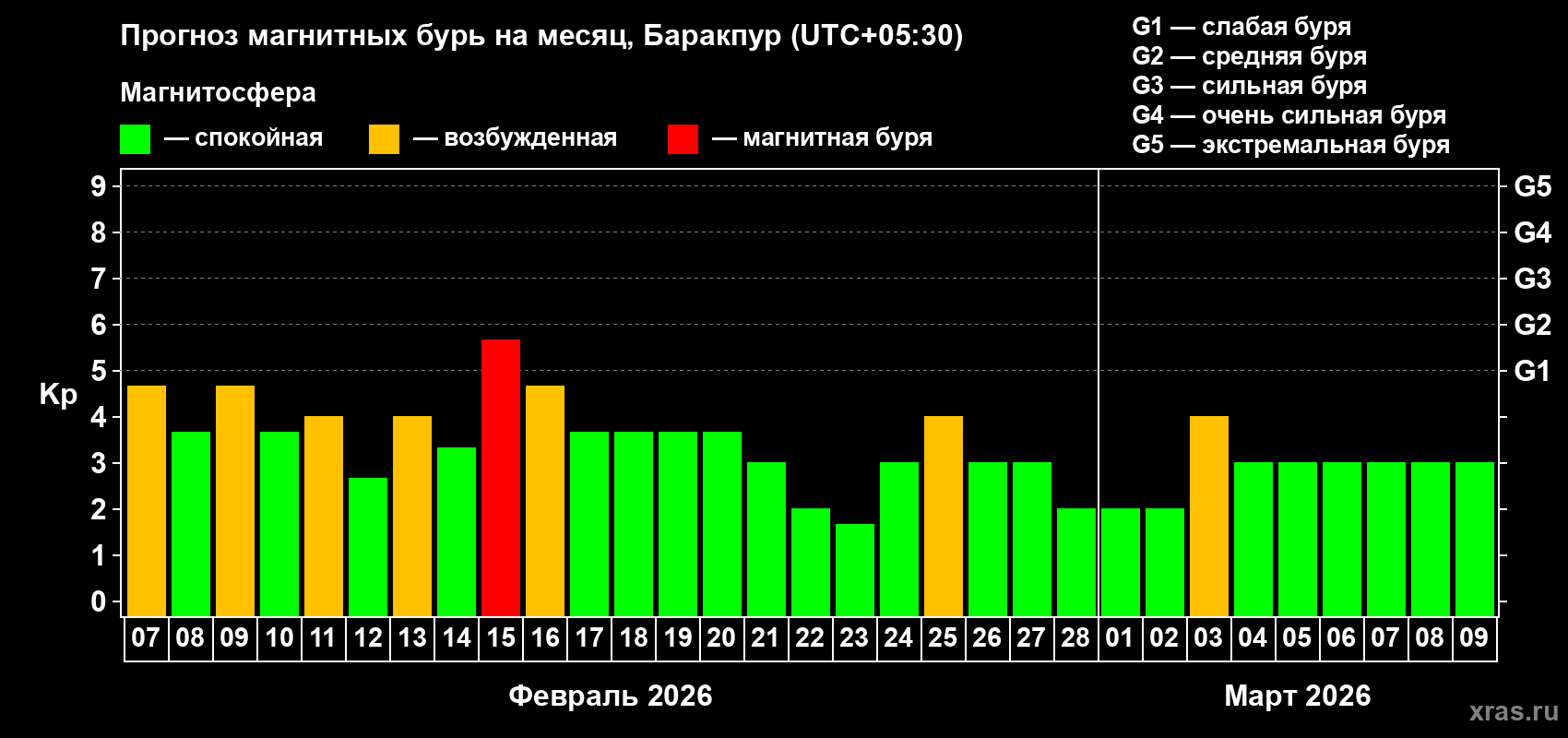 Прогноз максимального суточного геомагнитного индекса Kp на <b>1 месяц</b> (31 день) <b>с 07 февраля по 09 марта 2026 г</b>