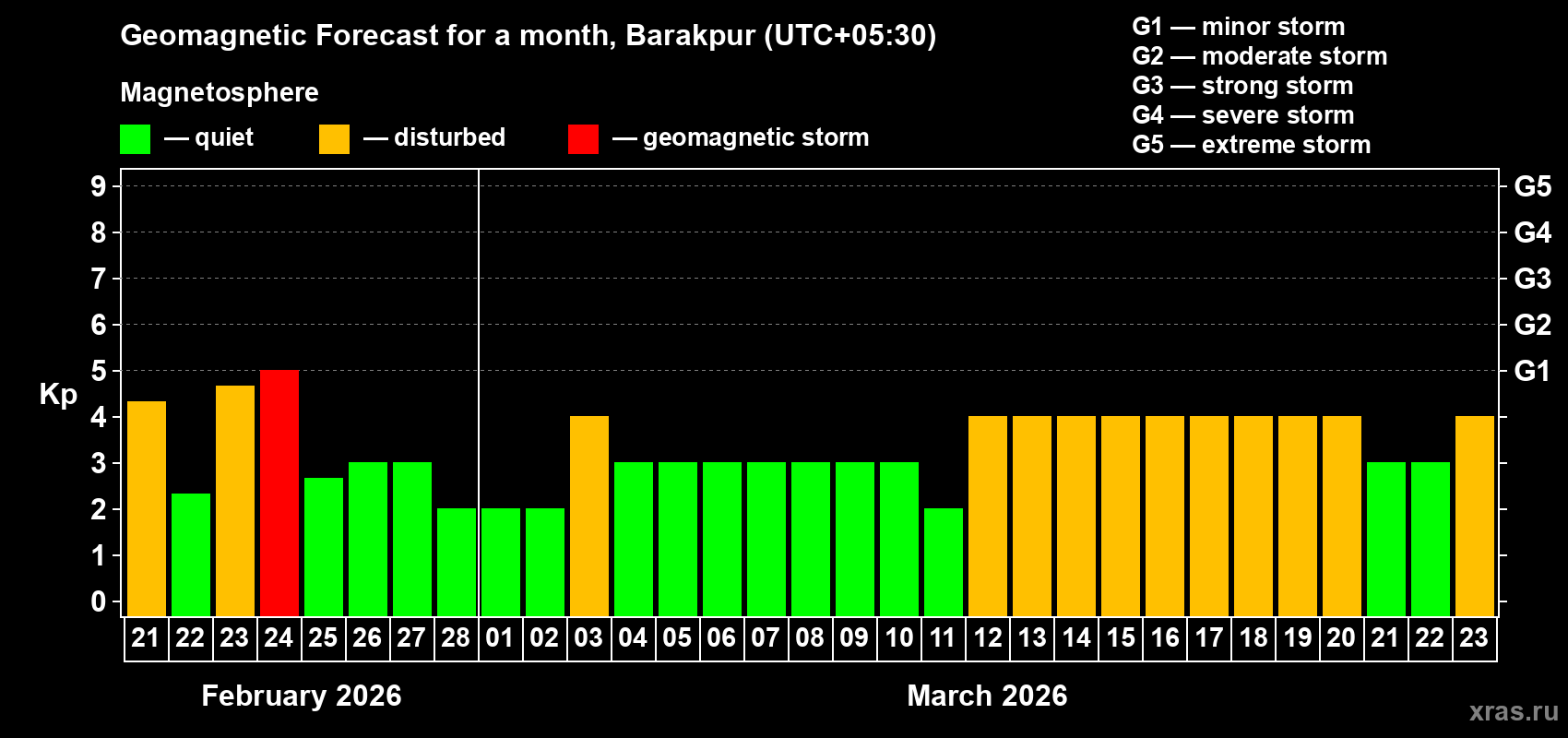 Forecast of the daily maximal value of geomagnetic index Kp for <b>1 month</b> (31 days) <b>from Feb 21, 2026 to Mar 23, 2026</b>