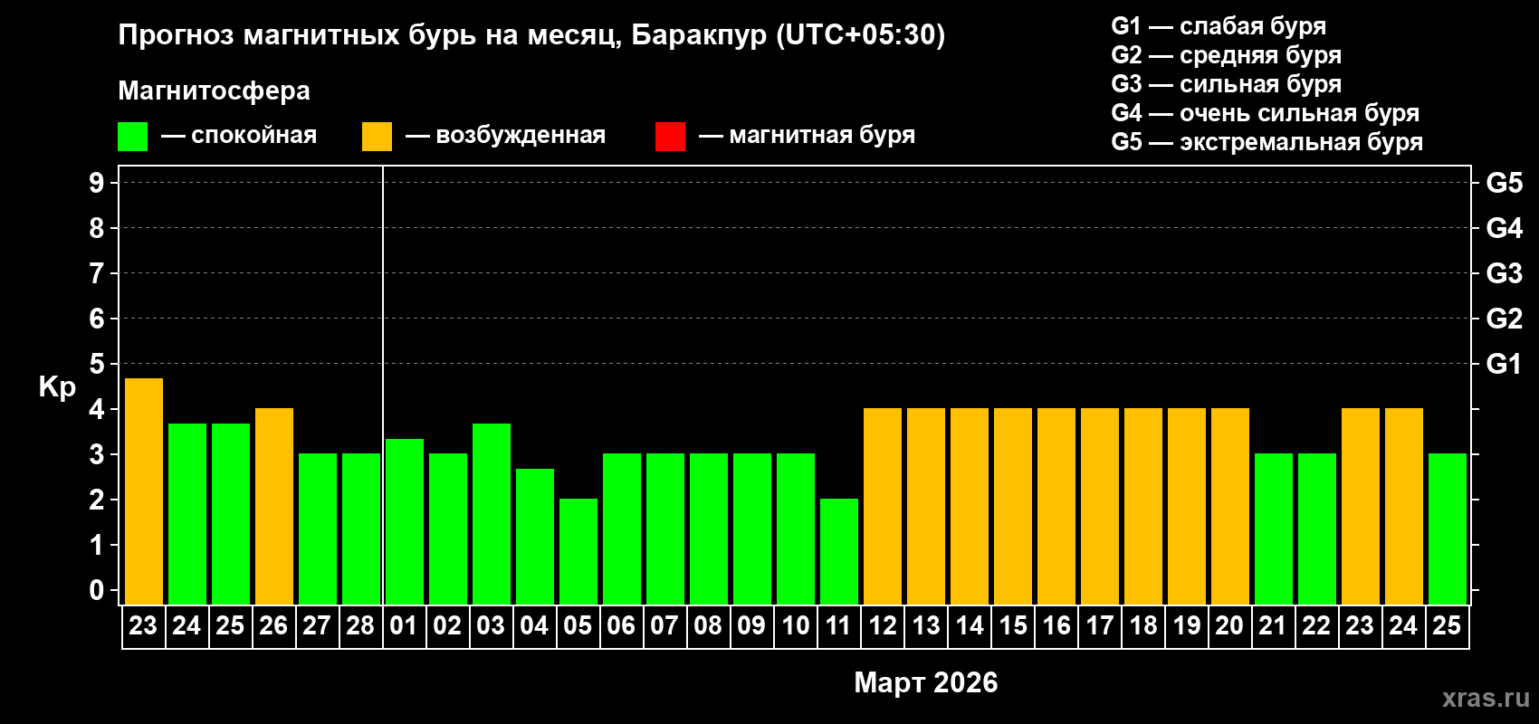 Прогноз максимального суточного геомагнитного индекса&nbsp;Kp на <b>1 месяц</b> (31 день) <b>с 23 февраля по 25 марта 2026 г</b>