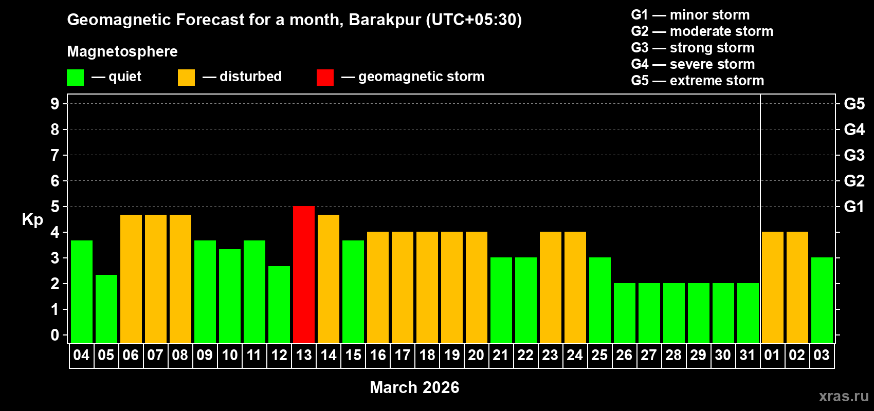 Forecast of the daily maximal value of geomagnetic index&nbsp;Kp for <b>1 month</b> (31 days) <b>from Mar 04, 2026 to Apr 03, 2026</b>