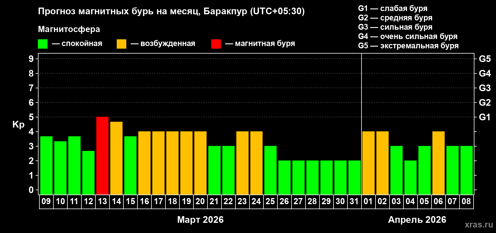 Прогноз максимального суточного геомагнитного индекса&nbsp;Kp на <b>1 месяц</b> (31 день) <b>с 09 марта по 08 апреля 2026 г</b>