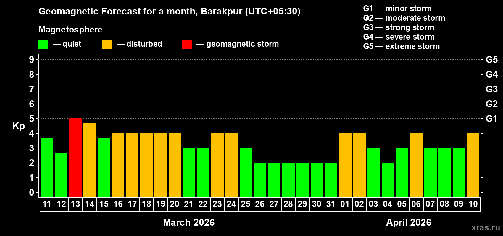 Forecast of the daily maximal value of geomagnetic index&nbsp;Kp for <b>1 month</b> (31 days) <b>from Mar 11, 2026 to Apr 10, 2026</b>