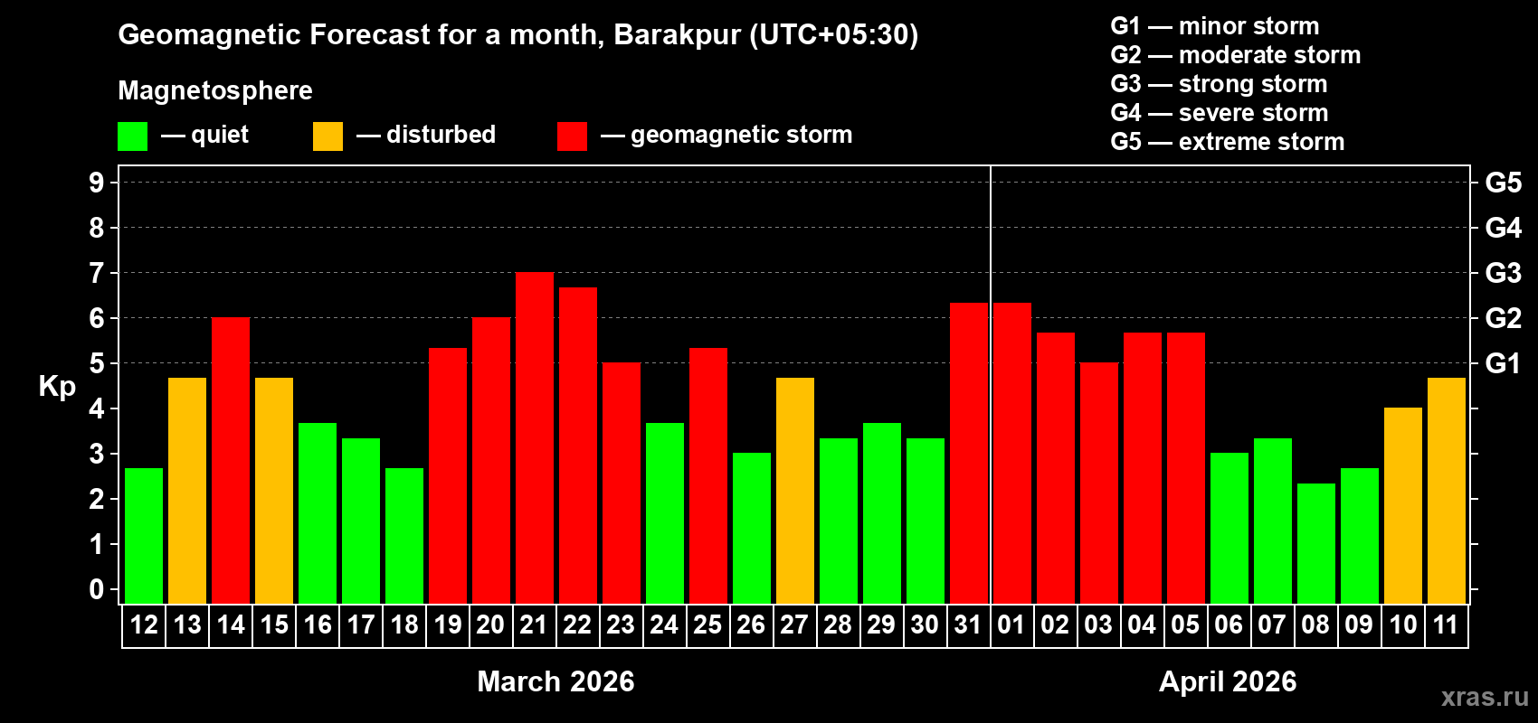 Forecast of the daily maximal value of geomagnetic index Kp for <b>1 month</b> (31 days) <b>from Mar 12, 2026 to Apr 11, 2026</b>