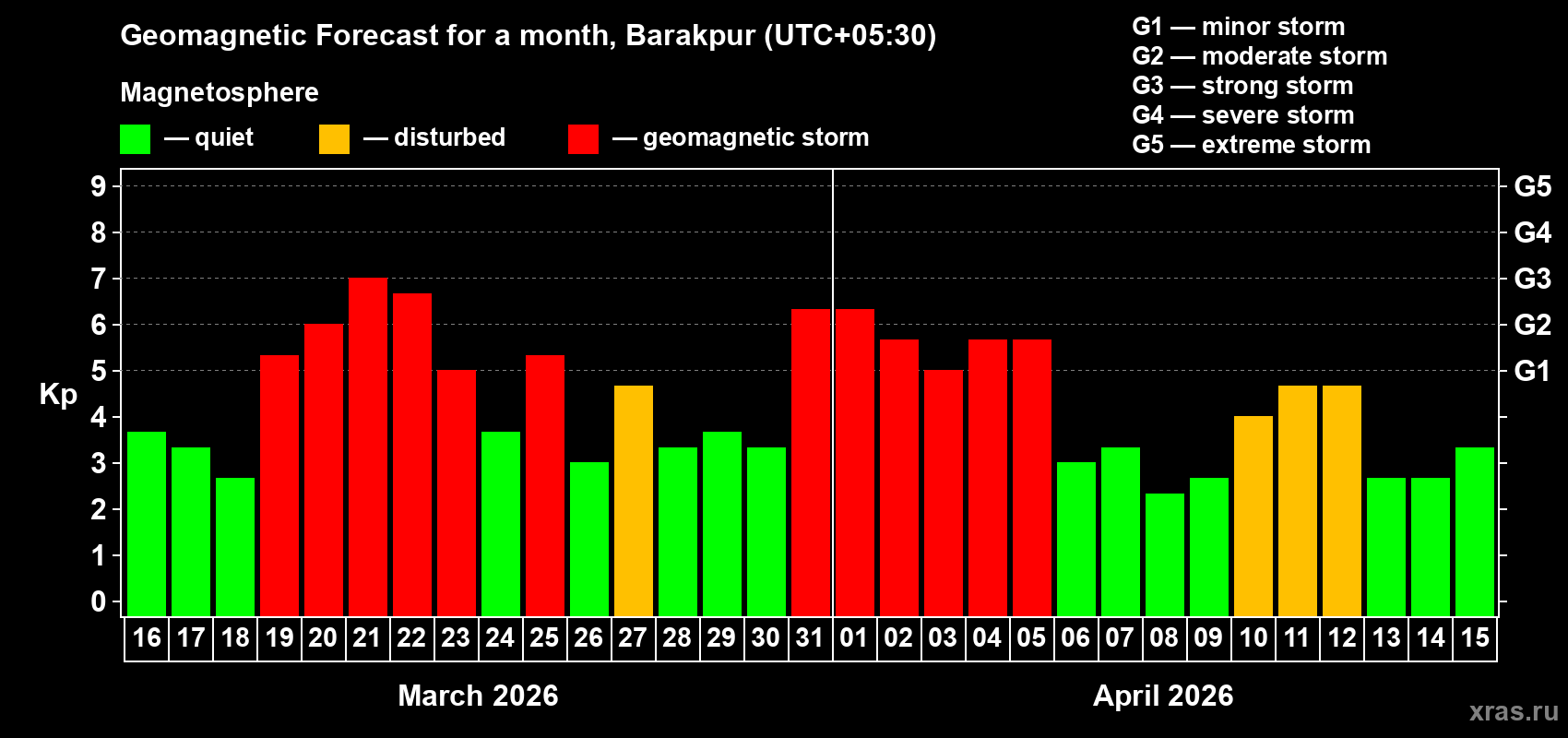 Forecast of the daily maximal value of geomagnetic index&nbsp;Kp for <b>1 month</b> (31 days) <b>from Mar 16, 2026 to Apr 15, 2026</b>