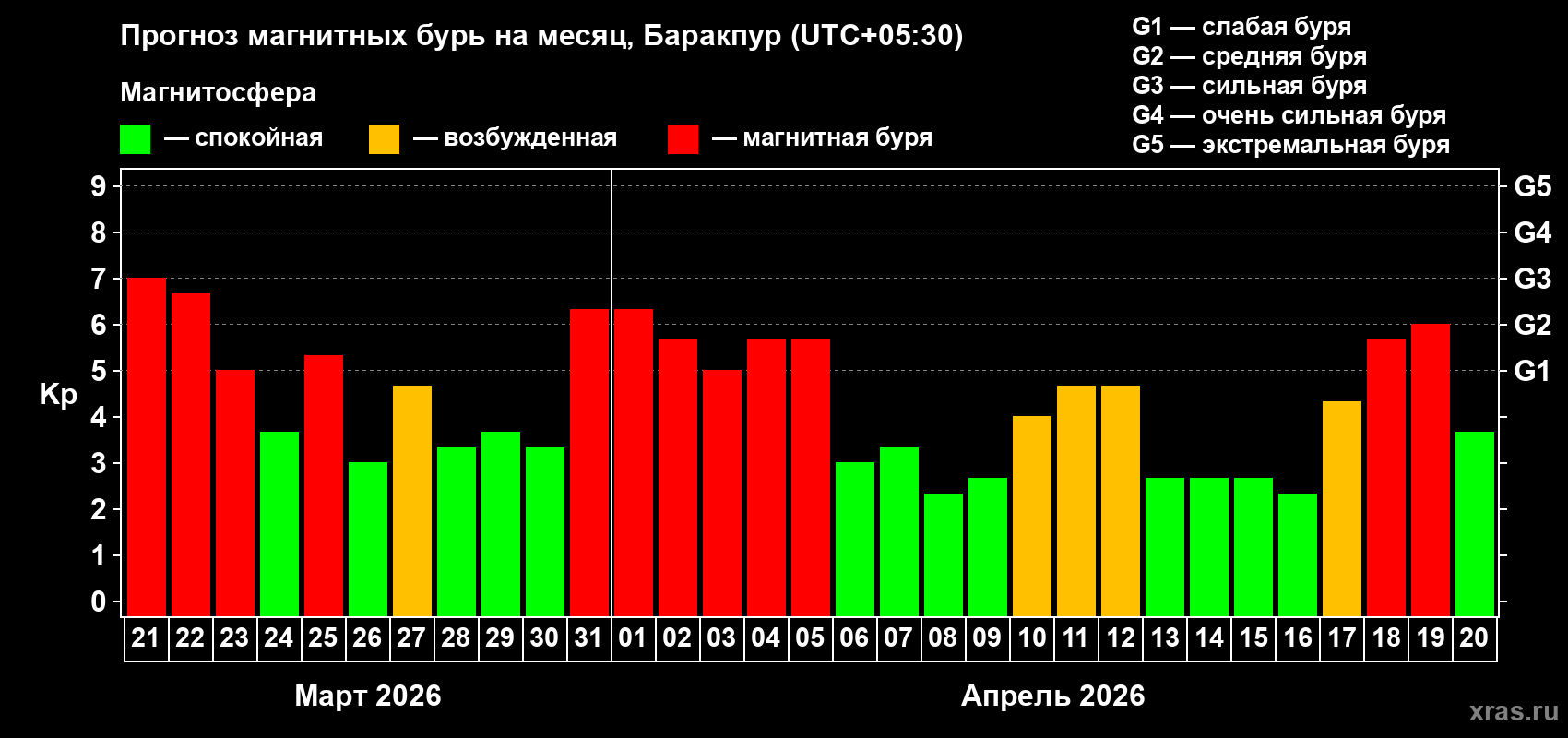 Прогноз максимального суточного геомагнитного индекса Kp на <b>1 месяц</b> (31 день) <b>с 21 марта по 20 апреля 2026 г</b>