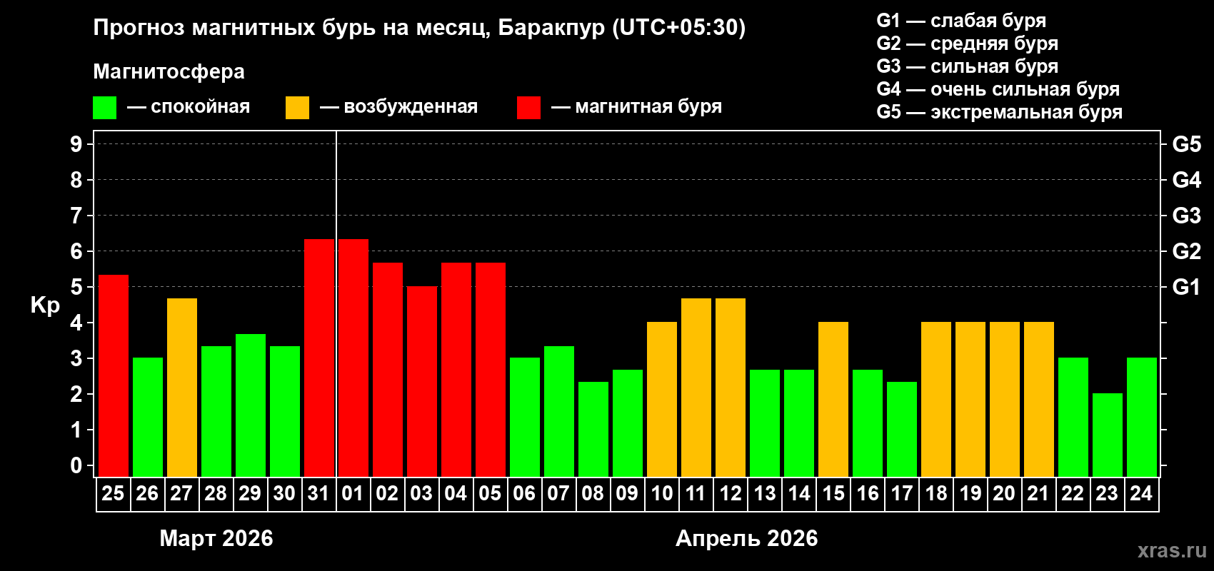 Прогноз максимального суточного геомагнитного индекса&nbsp;Kp на <b>1 месяц</b> (31 день) <b>с 25 марта по 24 апреля 2026 г</b>