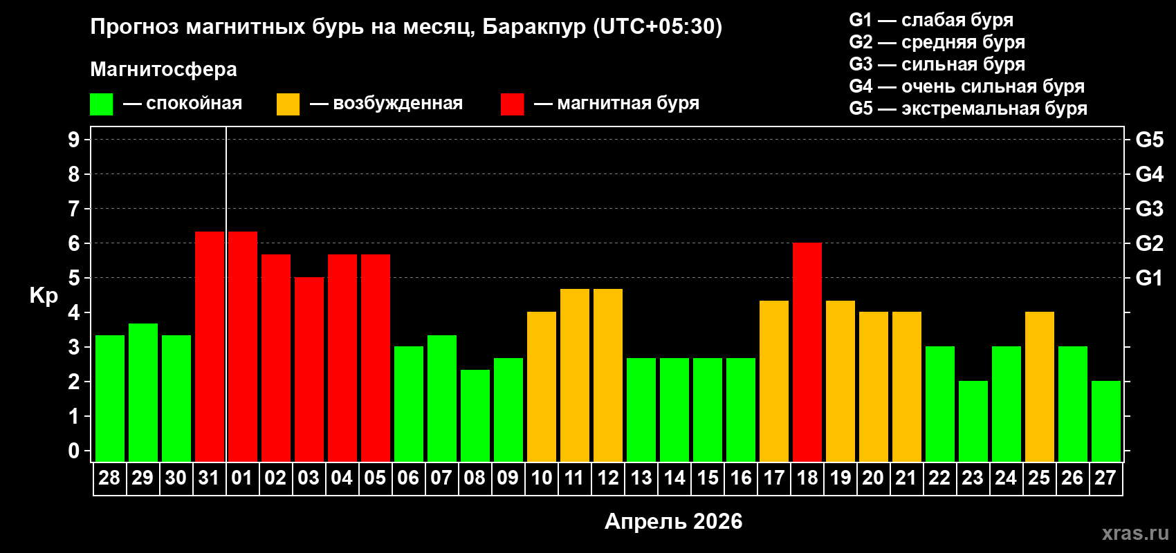 Прогноз максимального суточного геомагнитного индекса&nbsp;Kp на <b>1 месяц</b> (31 день) <b>с 28 марта по 27 апреля 2026 г</b>