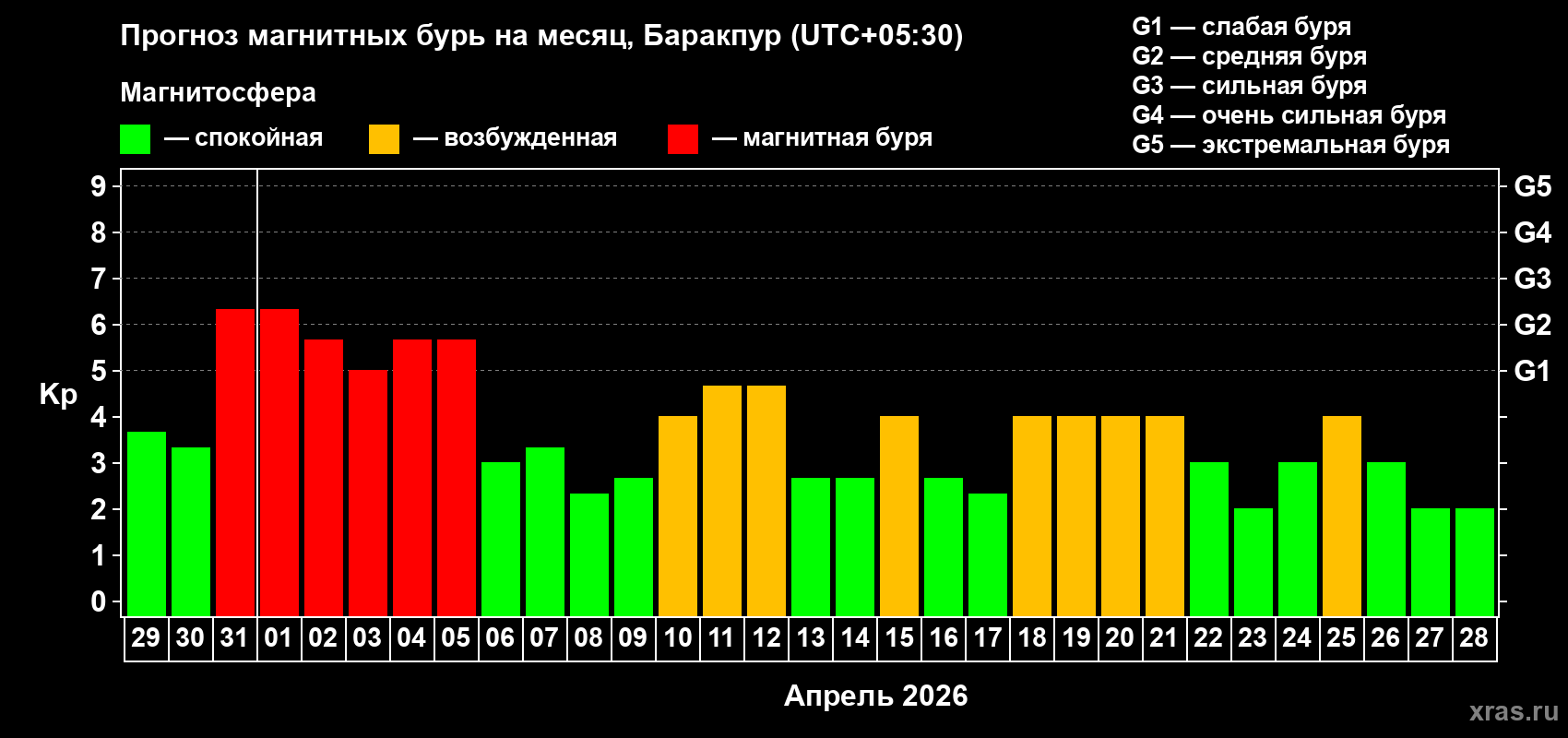 Прогноз максимального суточного геомагнитного индекса&nbsp;Kp на <b>1 месяц</b> (31 день) <b>с 29 марта по 28 апреля 2026 г</b>