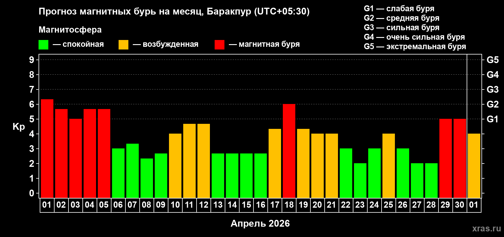 Прогноз максимального суточного геомагнитного индекса&nbsp;Kp на <b>1 месяц</b> (31 день) <b>с 01 апреля по 01 мая 2026 г</b>