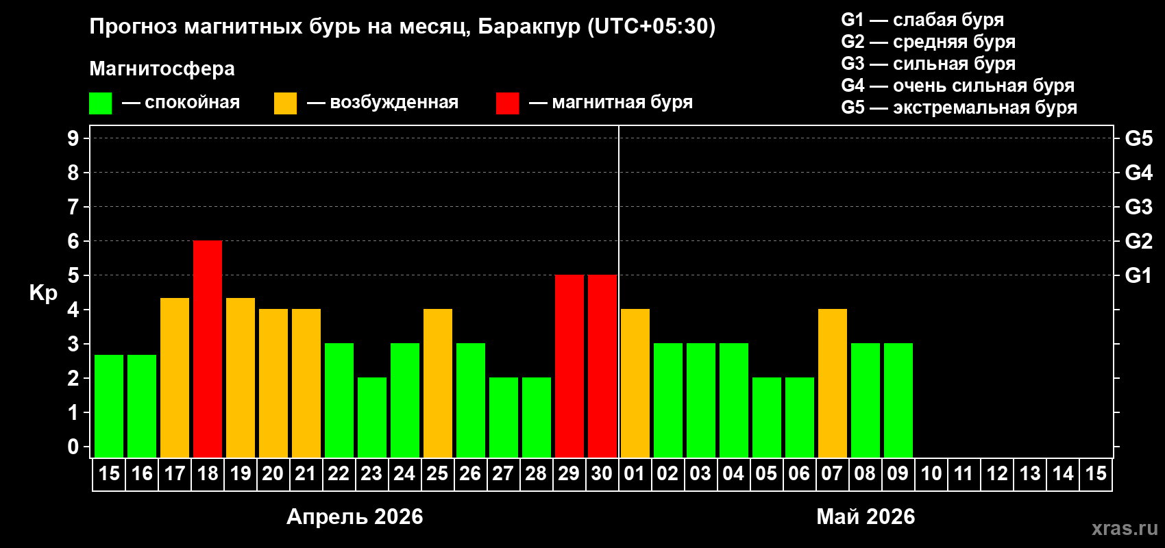 Прогноз максимального суточного геомагнитного индекса&nbsp;Kp на <b>1 месяц</b> (31 день) <b>с 15 апреля по 15 мая 2026 г</b>