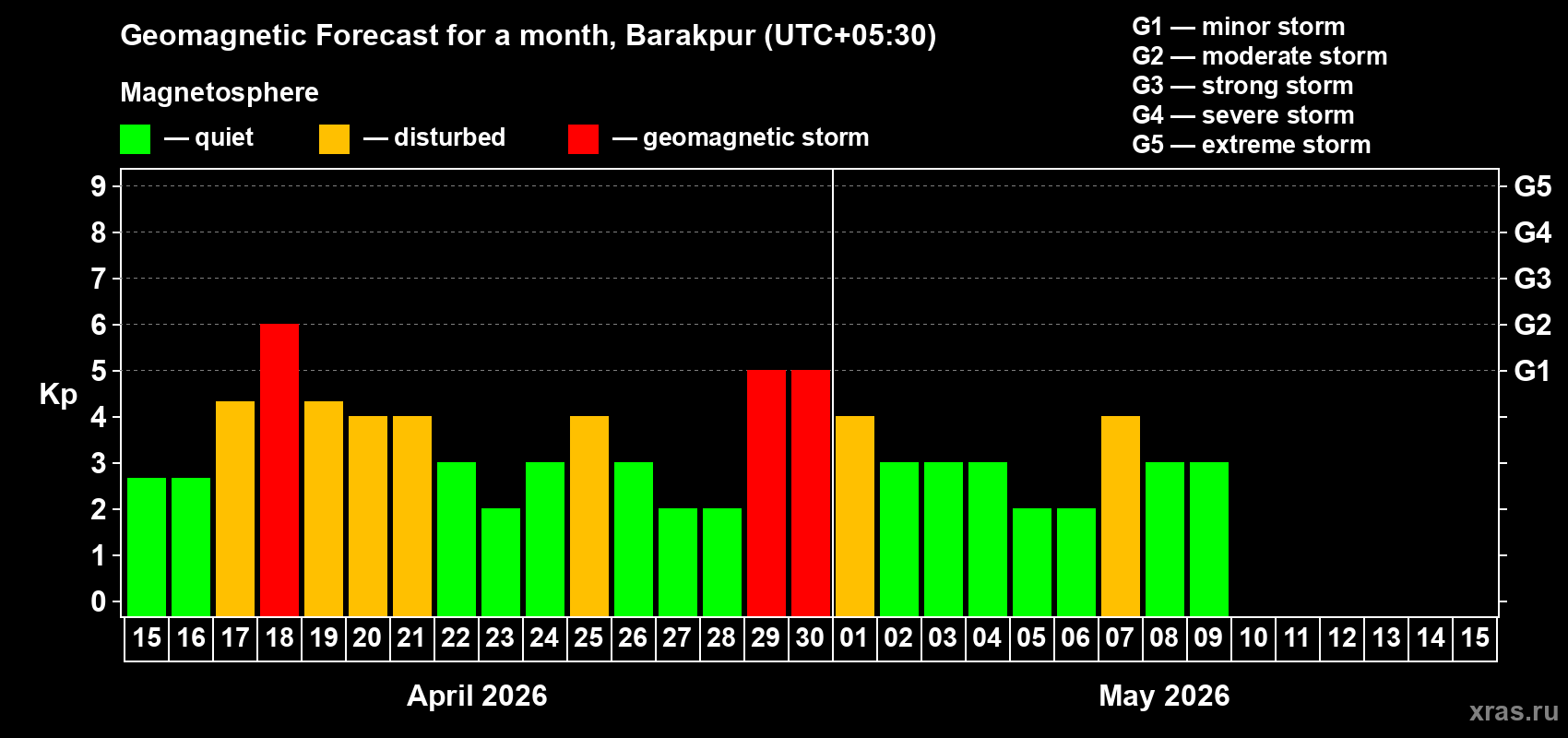 Forecast of the daily maximal value of geomagnetic index Kp for <b>1 month</b> (31 days) <b>from Apr 15, 2026 to May 15, 2026</b>