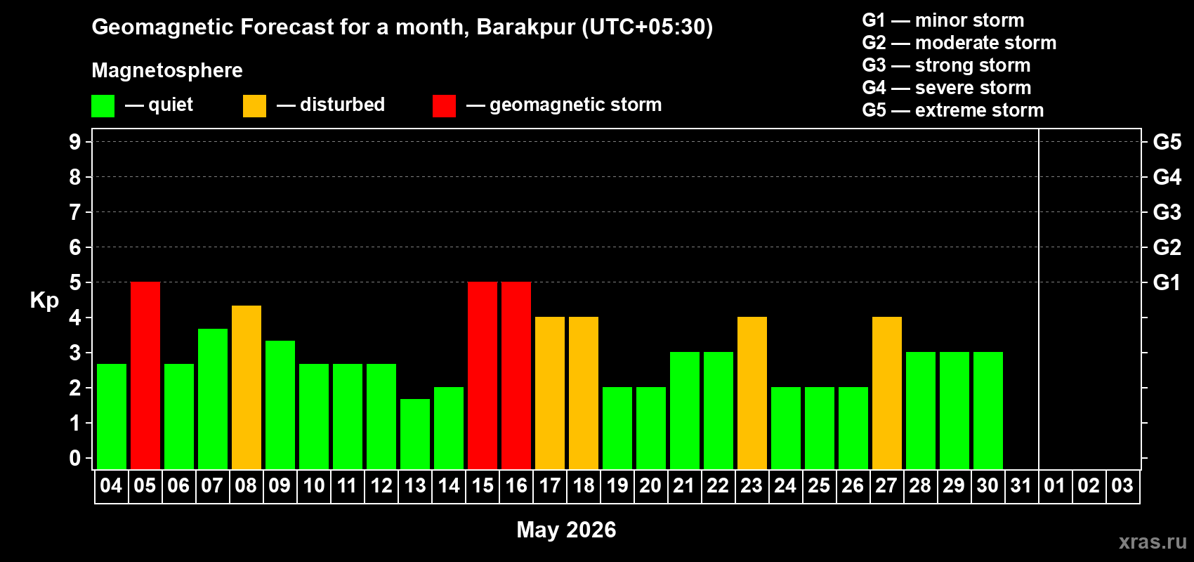 Forecast of the daily maximal value of geomagnetic index&nbsp;Kp for <b>1 month</b> (31 days) <b>from May 04, 2026 to Jun 03, 2026</b>