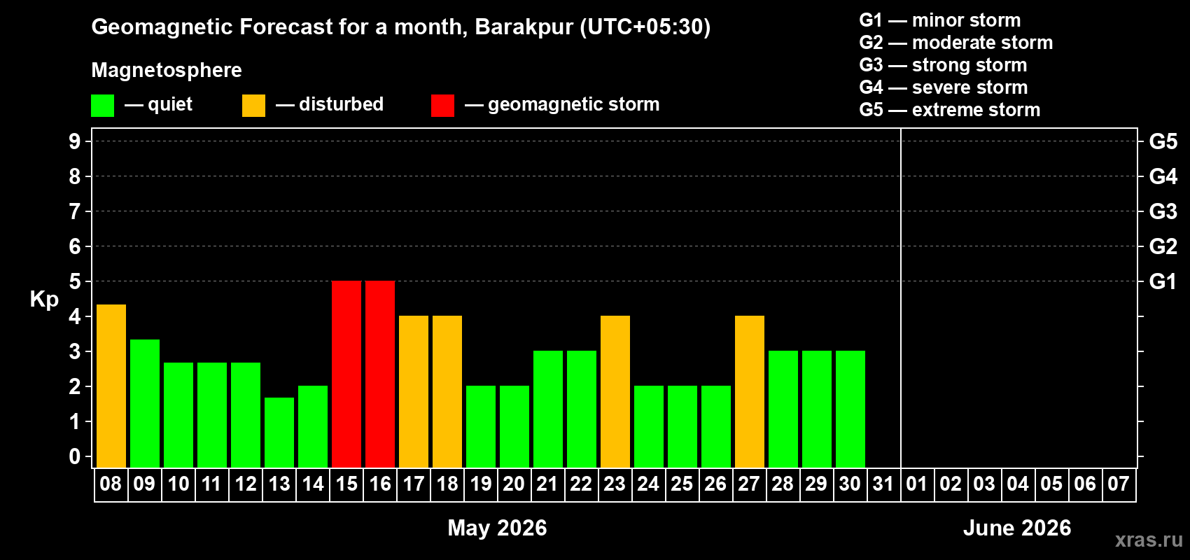 Forecast of the daily maximal value of geomagnetic index&nbsp;Kp for <b>1 month</b> (31 days) <b>from May 08, 2026 to Jun 07, 2026</b>