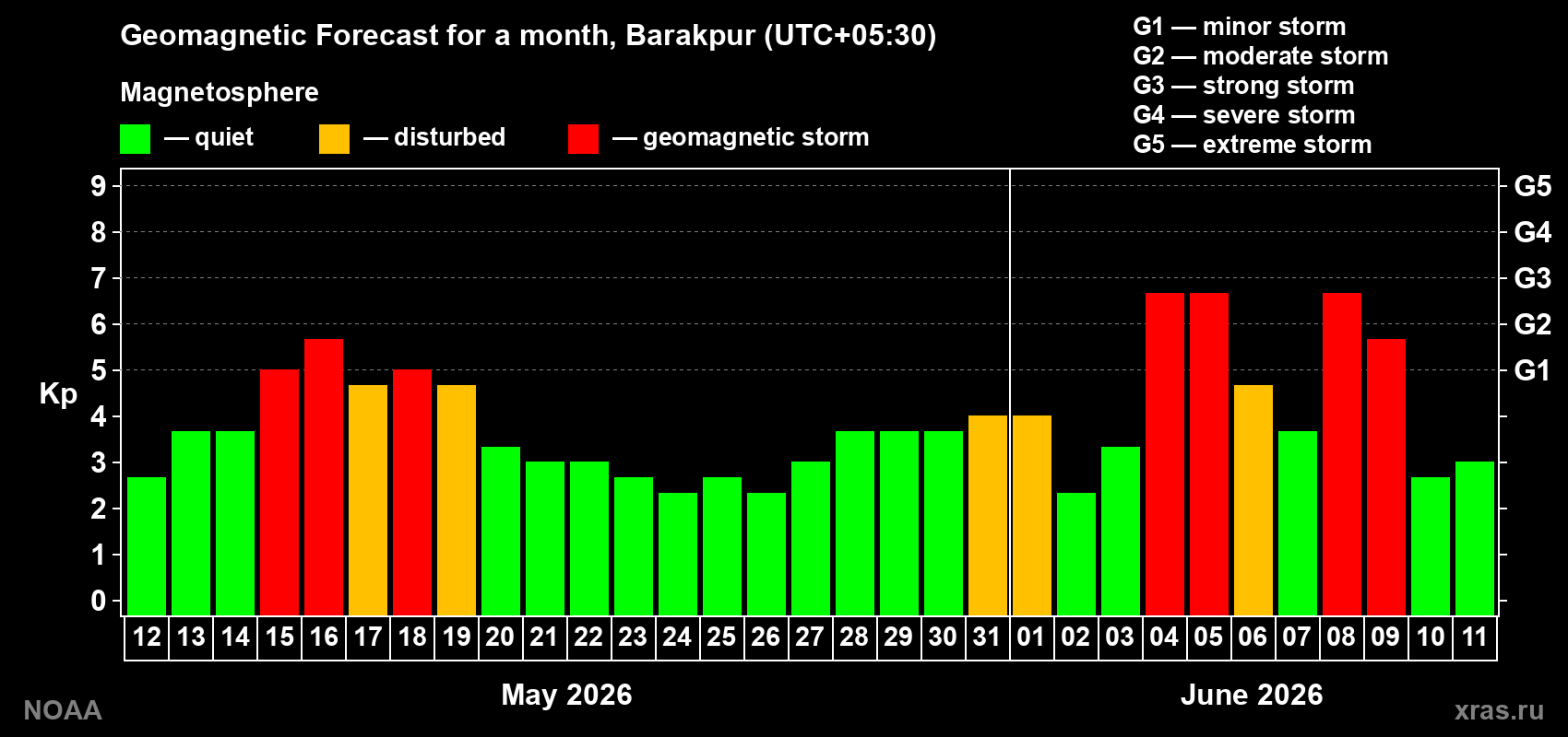 Geomagnetic index Kp forecast for the next month