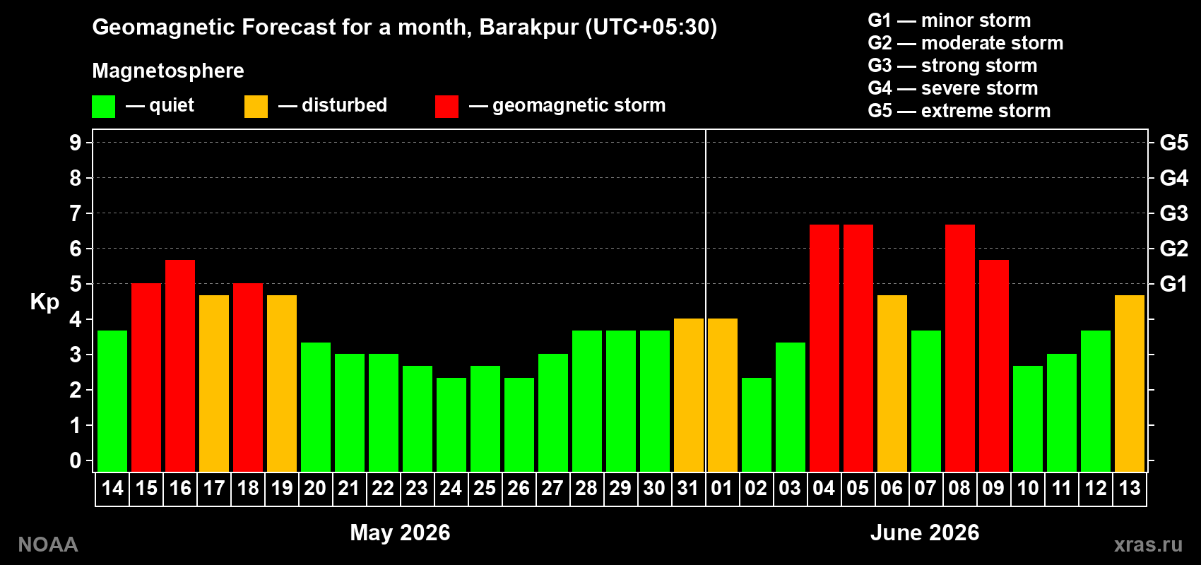 Geomagnetic index Kp forecast for the next month