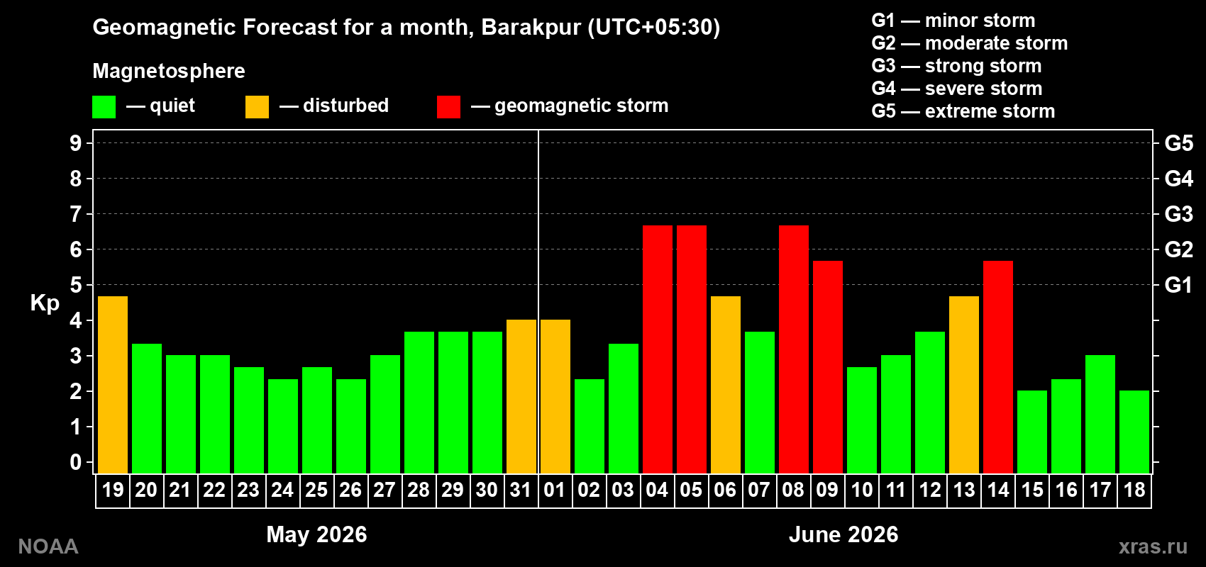 Geomagnetic index Kp forecast for the next month