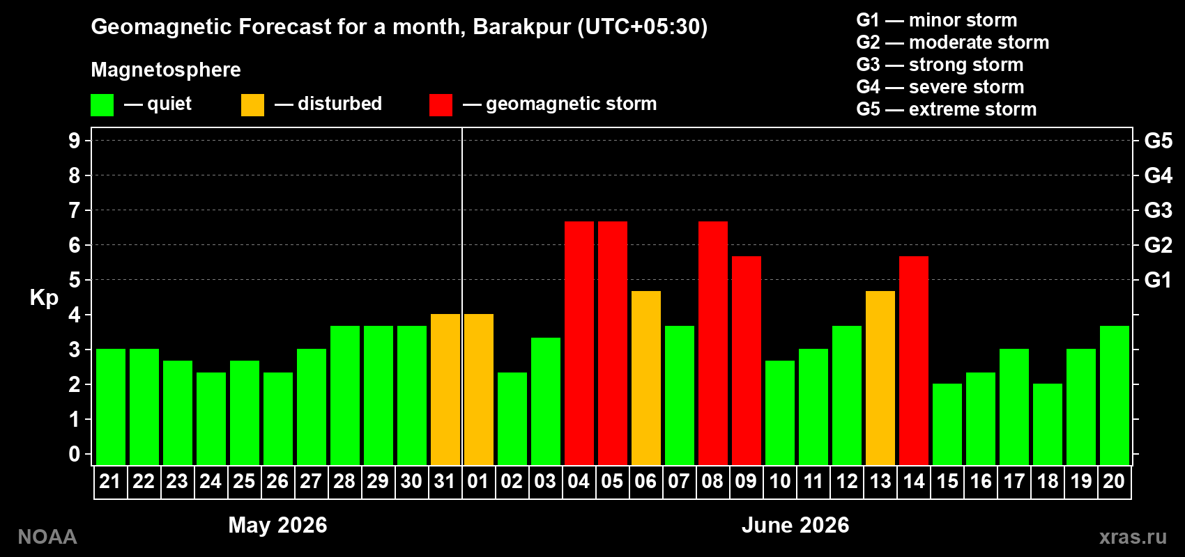 Geomagnetic index Kp forecast for the next month