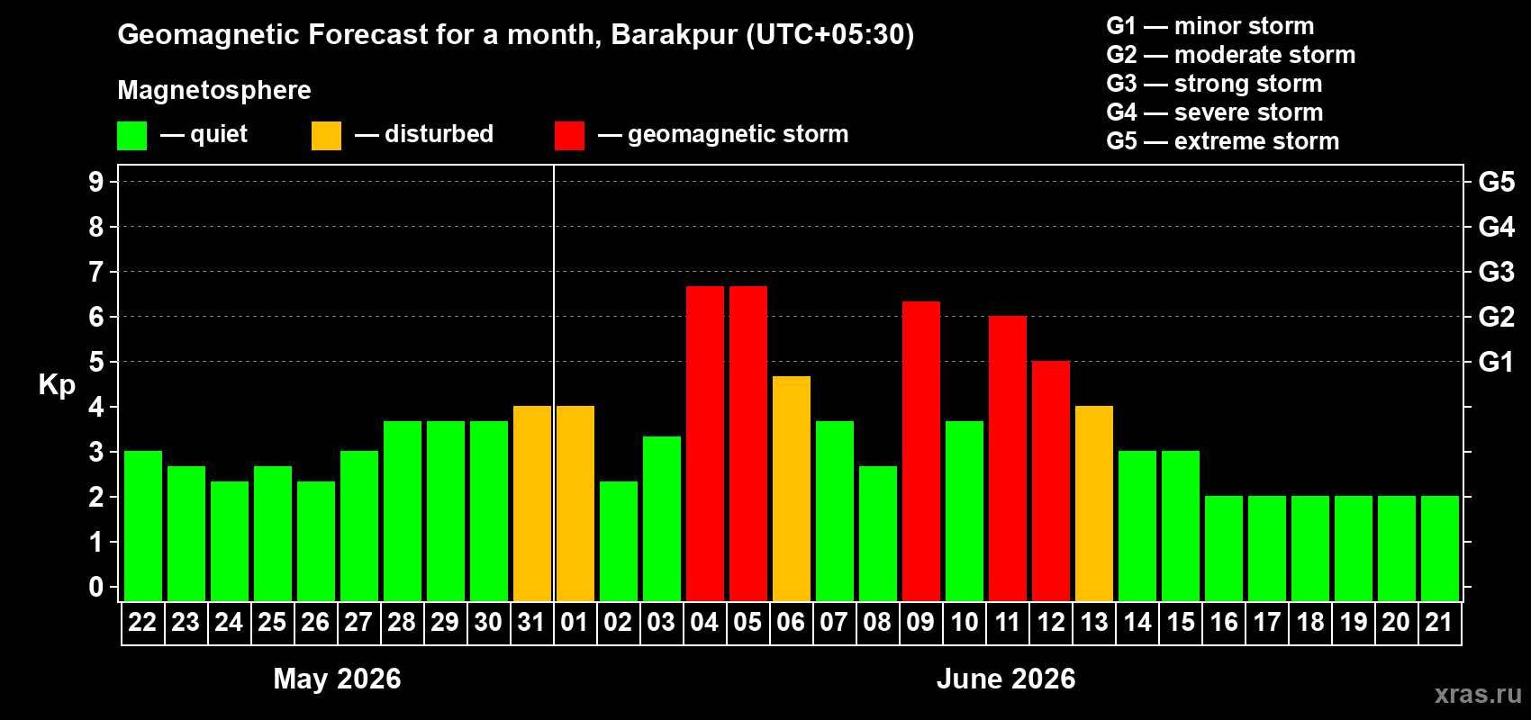 Forecast of the daily maximal value of geomagnetic index Kp for <b>1 month</b> (31 days) <b>from May 22, 2026 to Jun 21, 2026</b>
