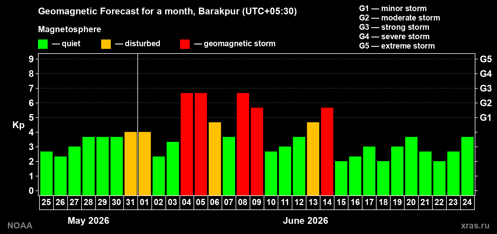 Geomagnetic index Kp forecast for the next month