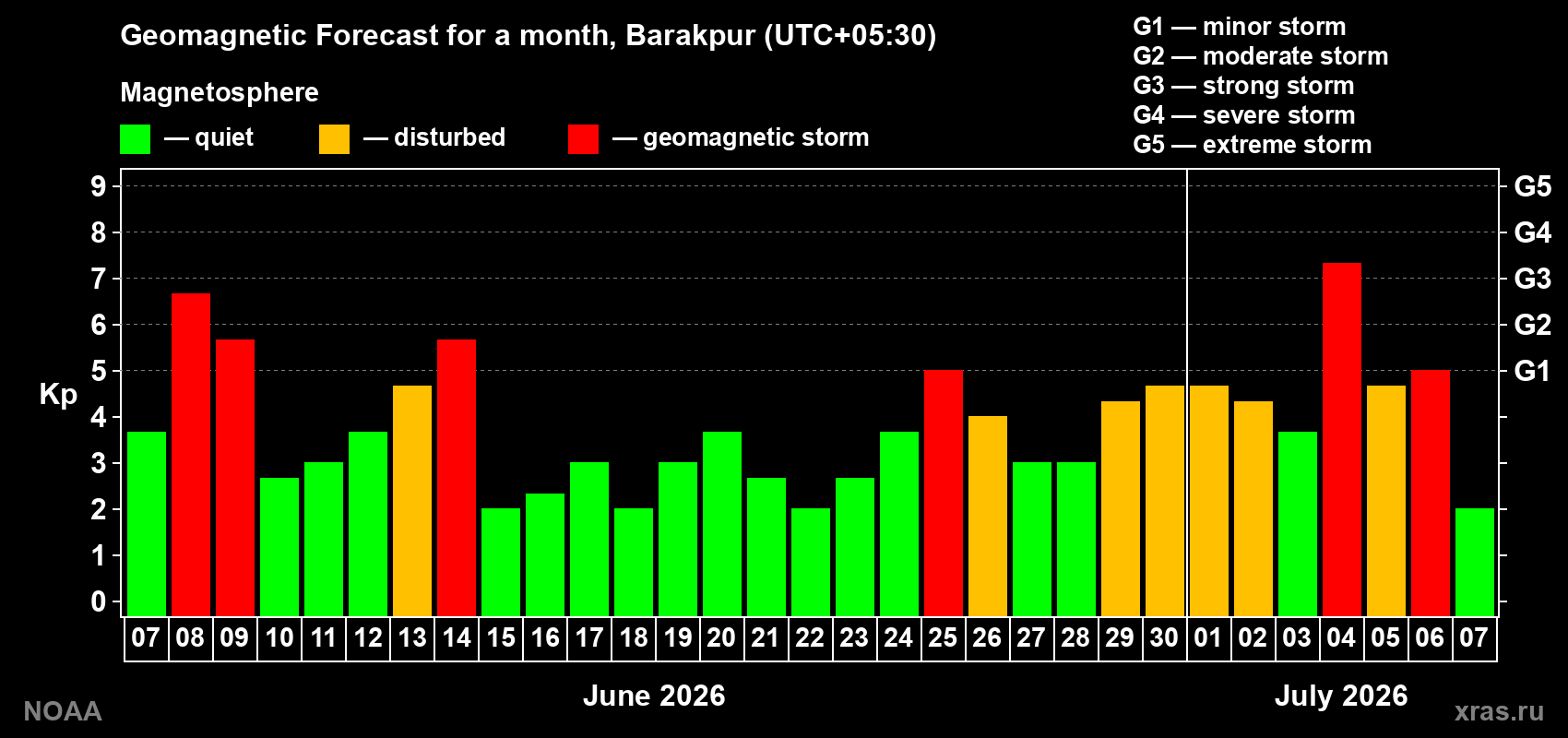 Forecast of the daily maximal value of geomagnetic index Kp for <b>1 month</b> (31 days) <b>from Jun 07, 2026 to Jul 07, 2026</b>