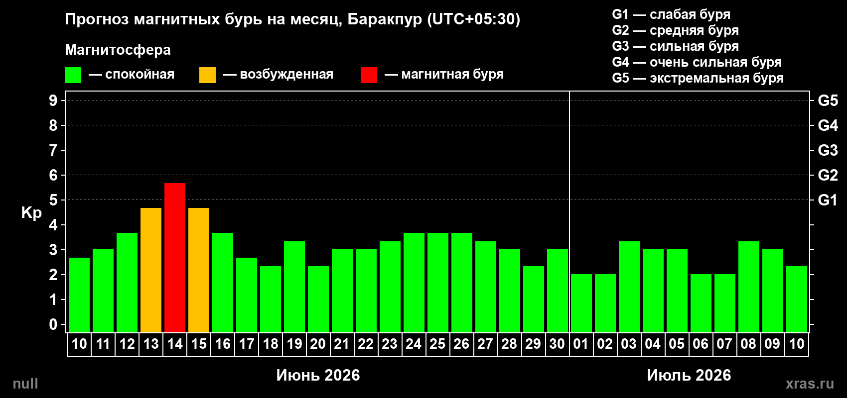 Прогноз максимального суточного геомагнитного индекса Kp на <b>1 месяц</b> (31 день) <b>с 10 июня по 10 июля 2026 г</b>