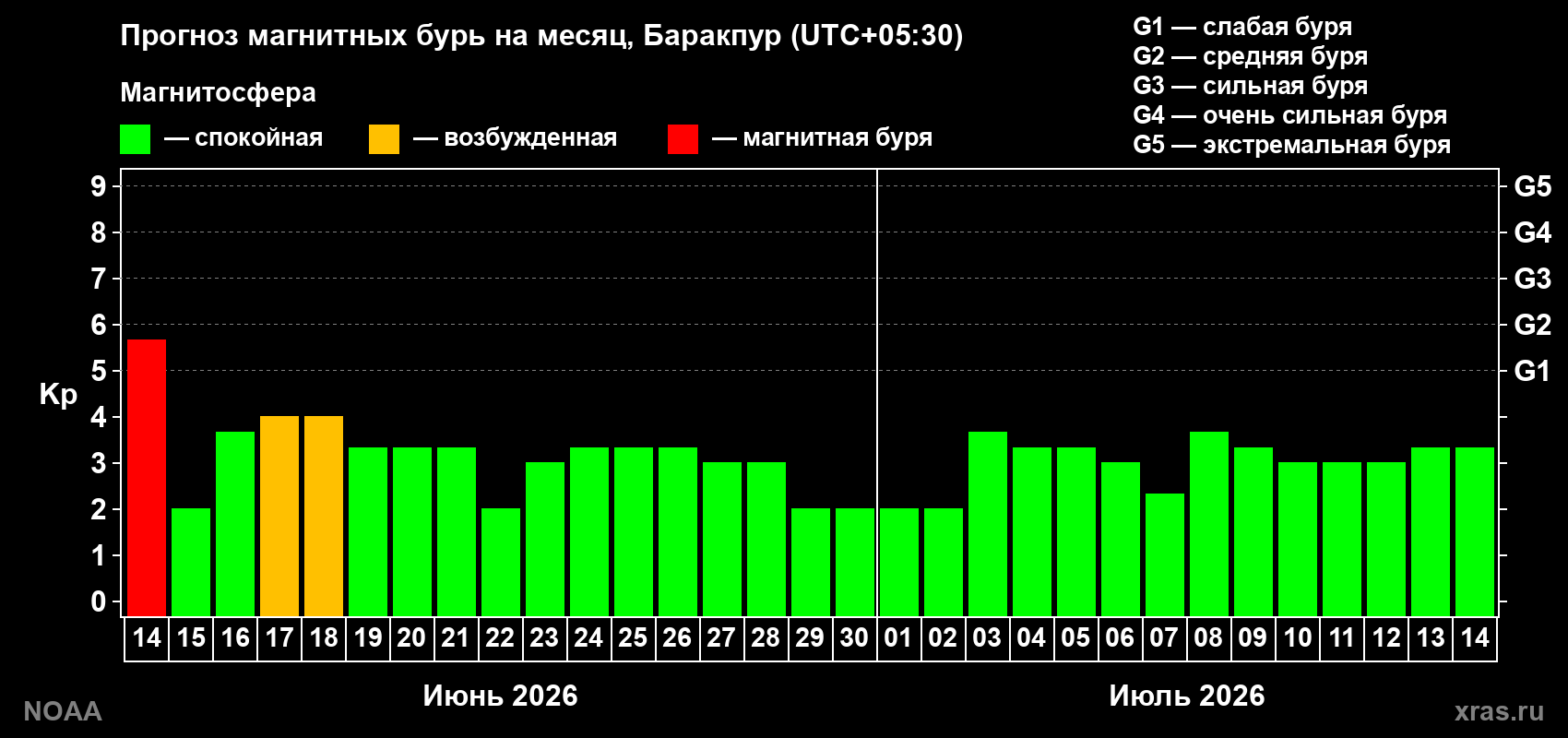 Прогноз максимального суточного геомагнитного индекса Kp на <b>1 месяц</b> (31 день) <b>с 14 июня по 14 июля 2026 г</b>