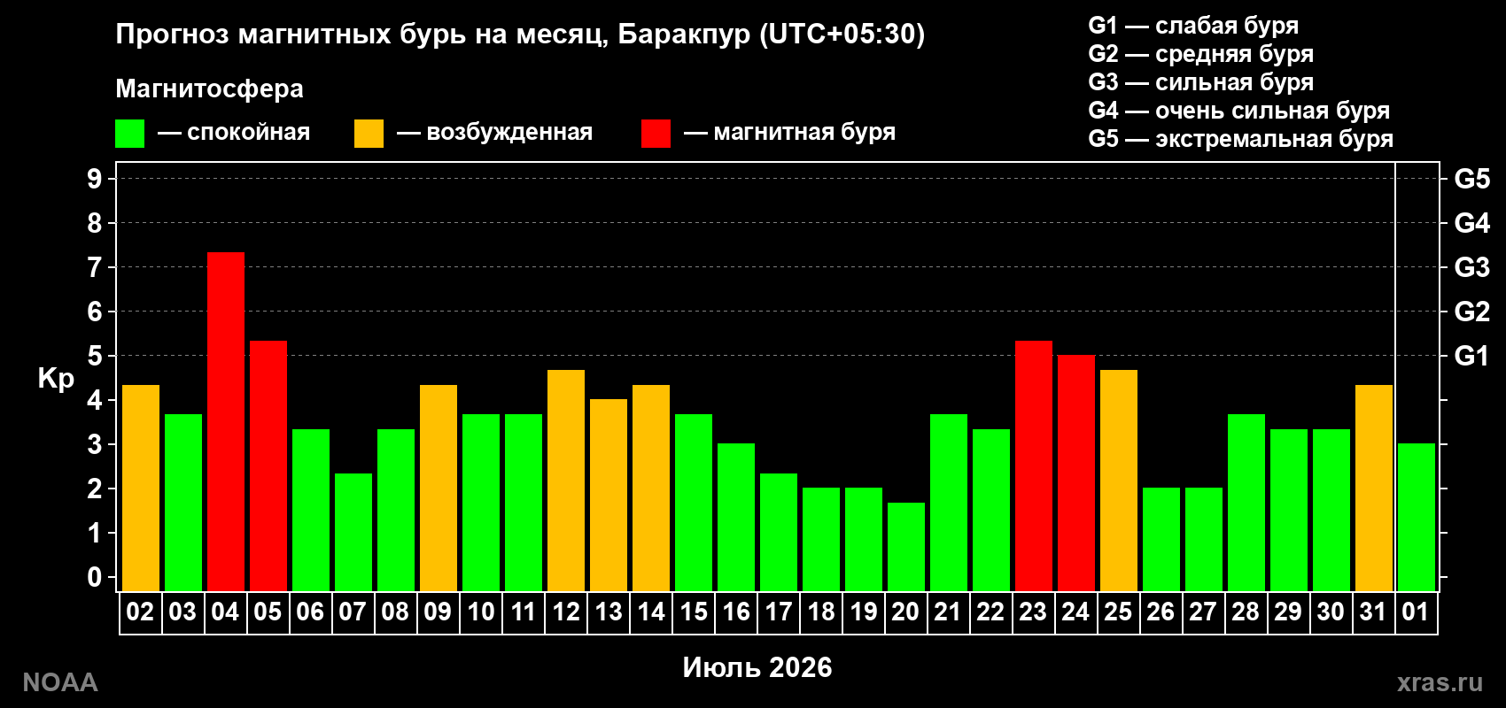 Прогноз геомагнитного индекса Kp на следующий месяц