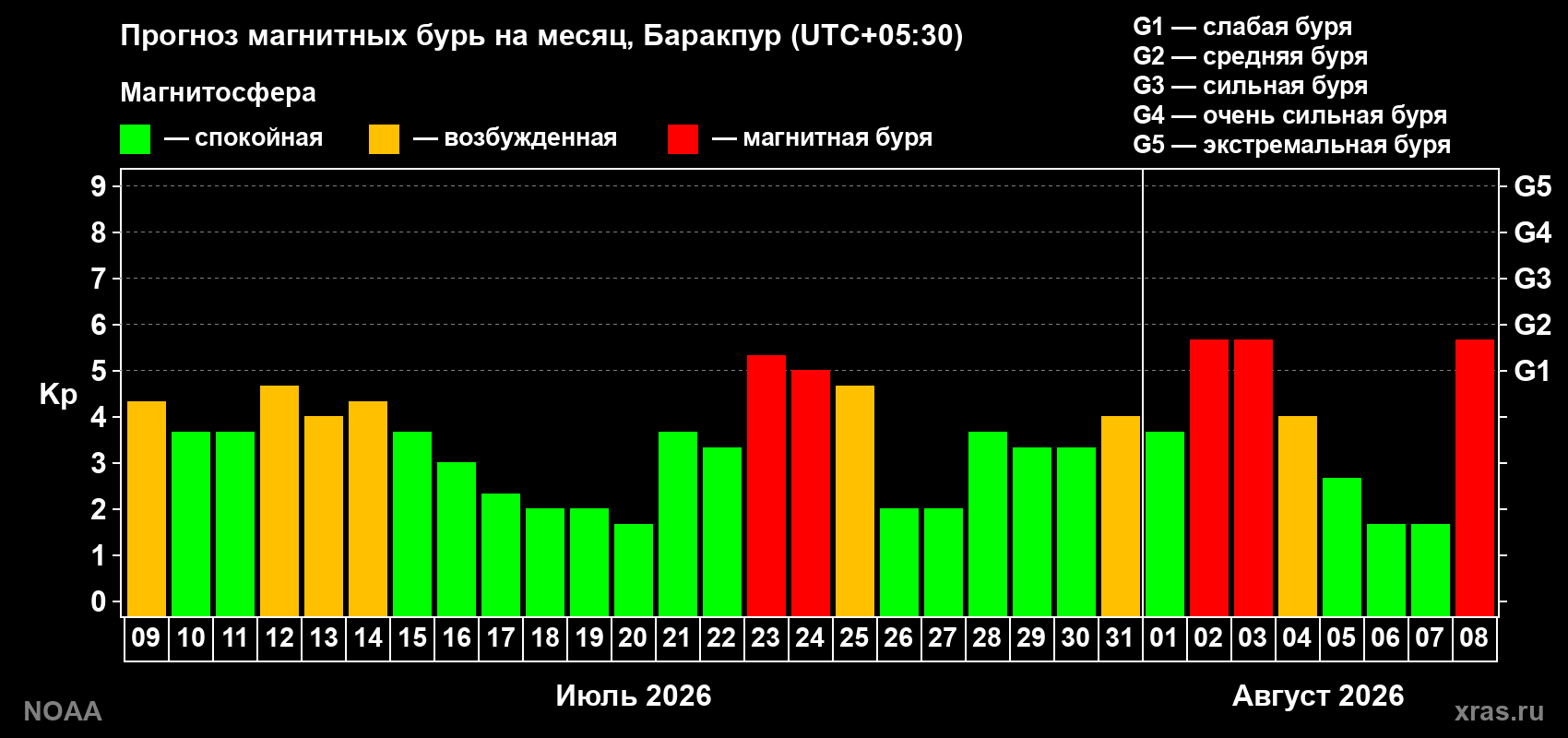 Прогноз геомагнитного индекса Kp на следующий месяц