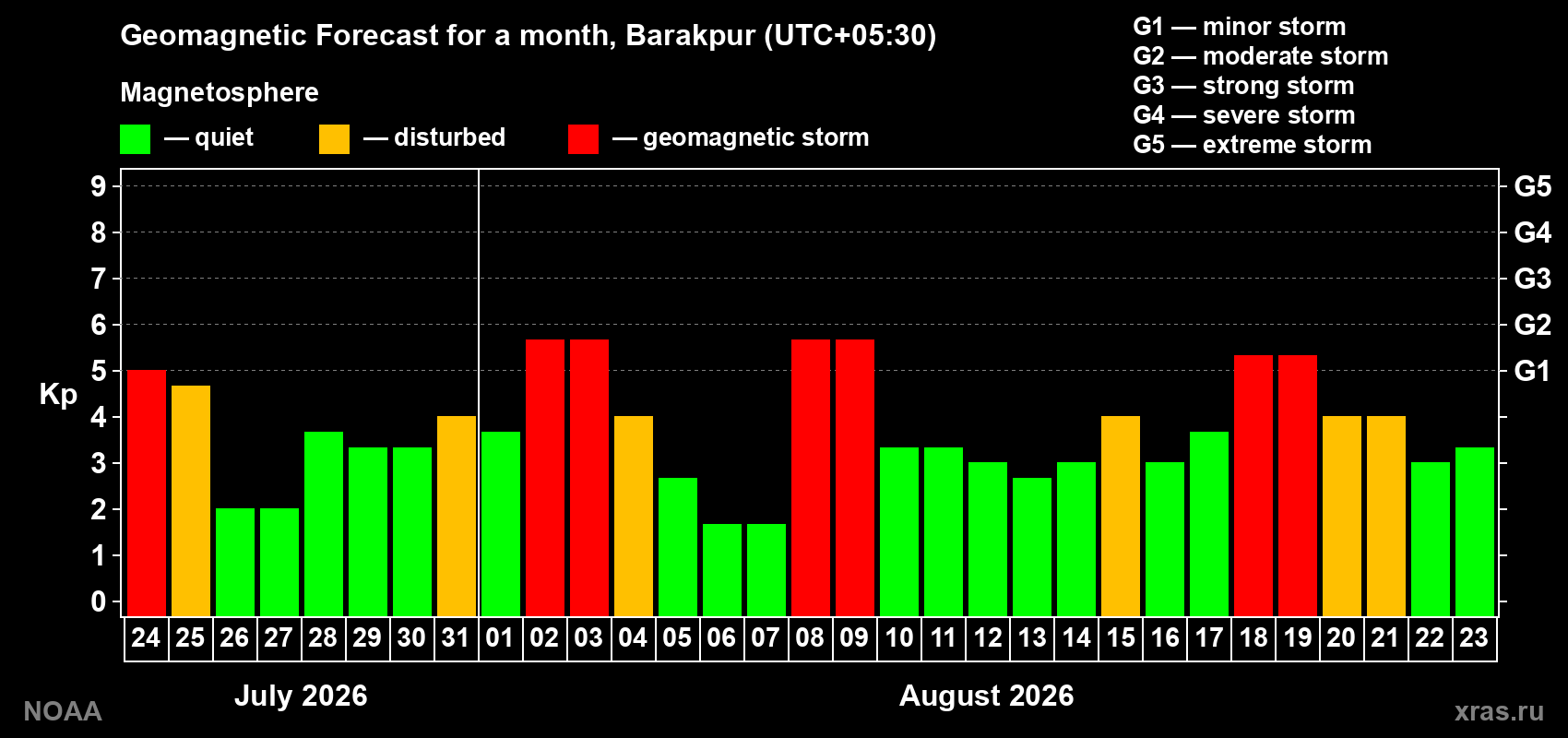 Geomagnetic index Kp forecast for the next month
