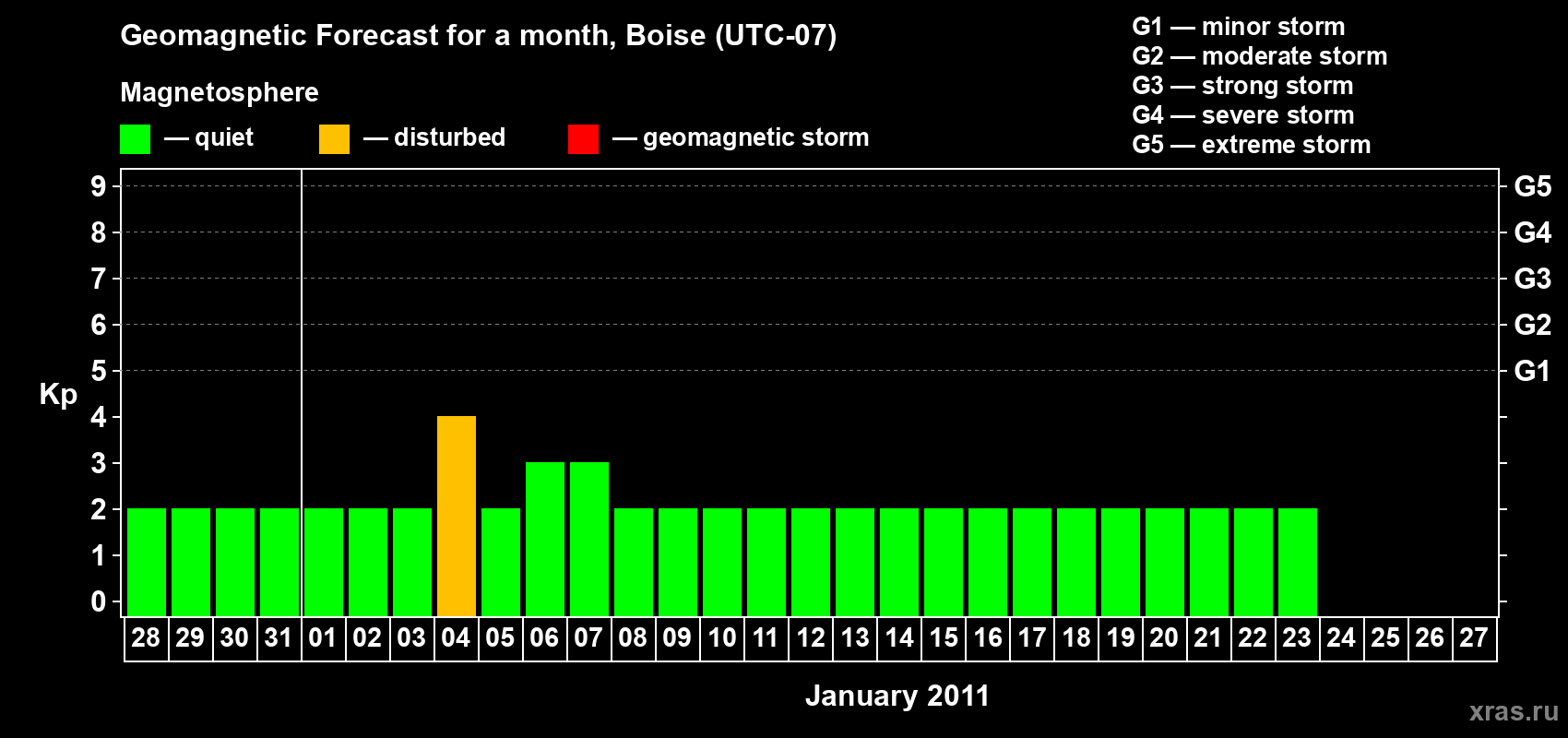 Forecast of the daily maximal value of geomagnetic index Kp for <b>1 month</b> (31 days) <b>from Dec 28, 2010 to Jan 27, 2011</b>