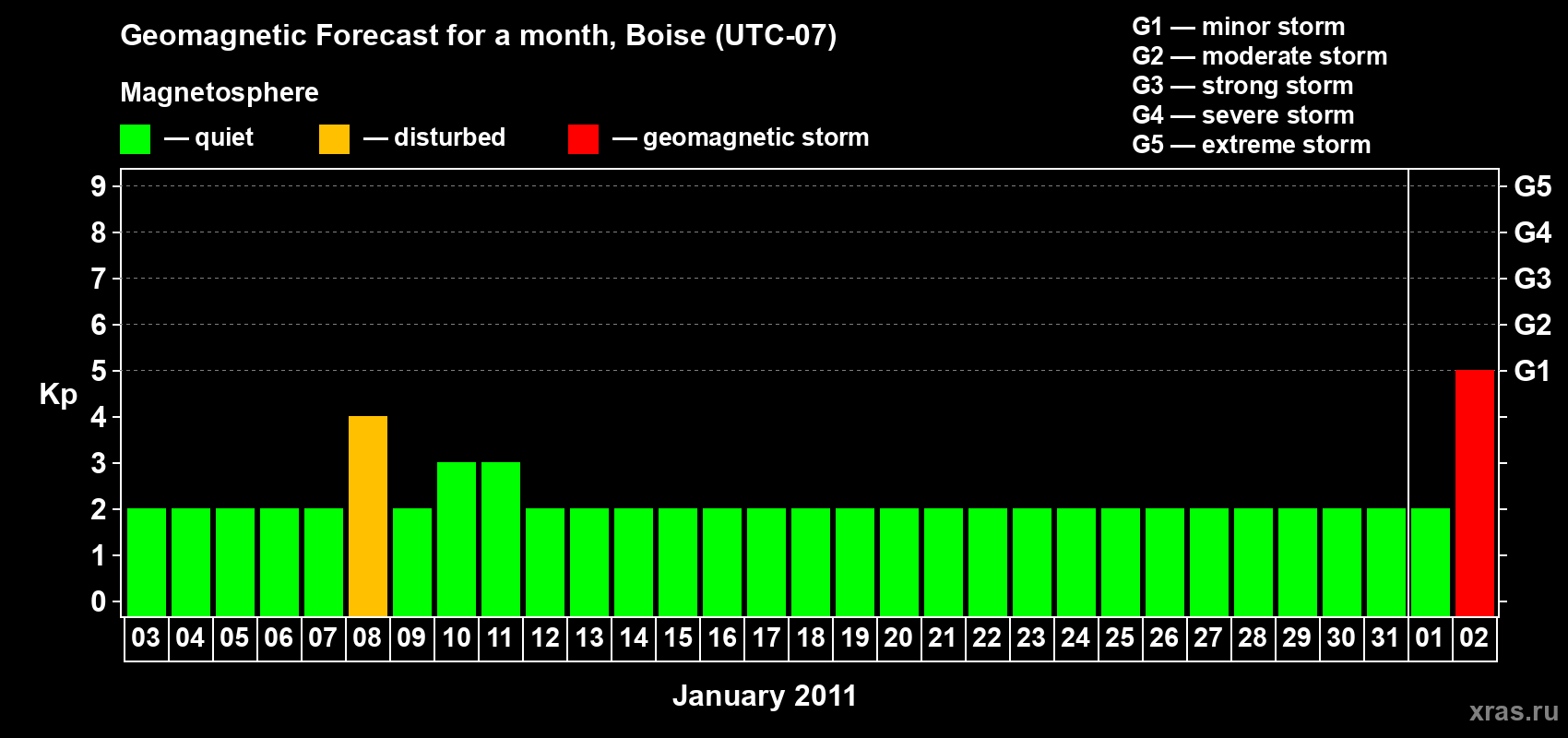 Forecast of the daily maximal value of geomagnetic index Kp for <b>1 month</b> (31 days) <b>from Jan 03, 2011 to Feb 02, 2011</b>