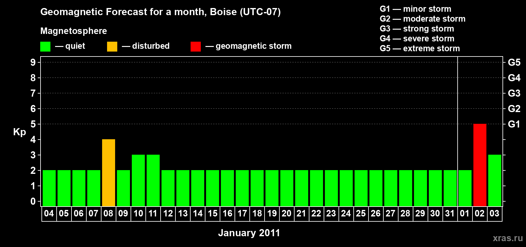 Forecast of the daily maximal value of geomagnetic index Kp for <b>1 month</b> (31 days) <b>from Jan 04, 2011 to Feb 03, 2011</b>