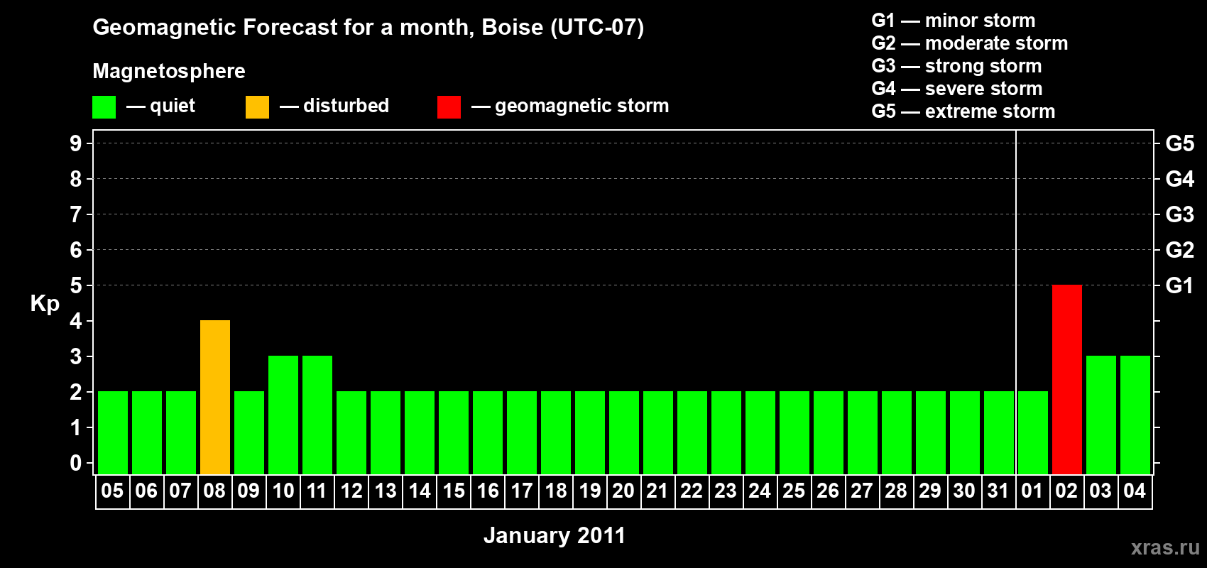 Forecast of the daily maximal value of geomagnetic index Kp for <b>1 month</b> (31 days) <b>from Jan 05, 2011 to Feb 04, 2011</b>