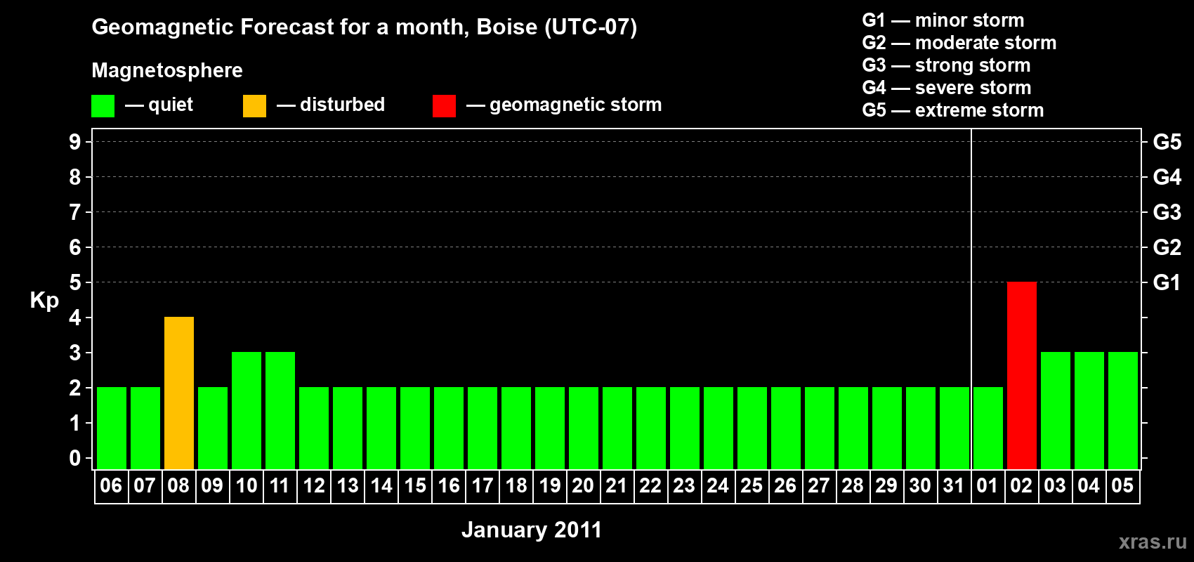 Forecast of the daily maximal value of geomagnetic index Kp for <b>1 month</b> (31 days) <b>from Jan 06, 2011 to Feb 05, 2011</b>