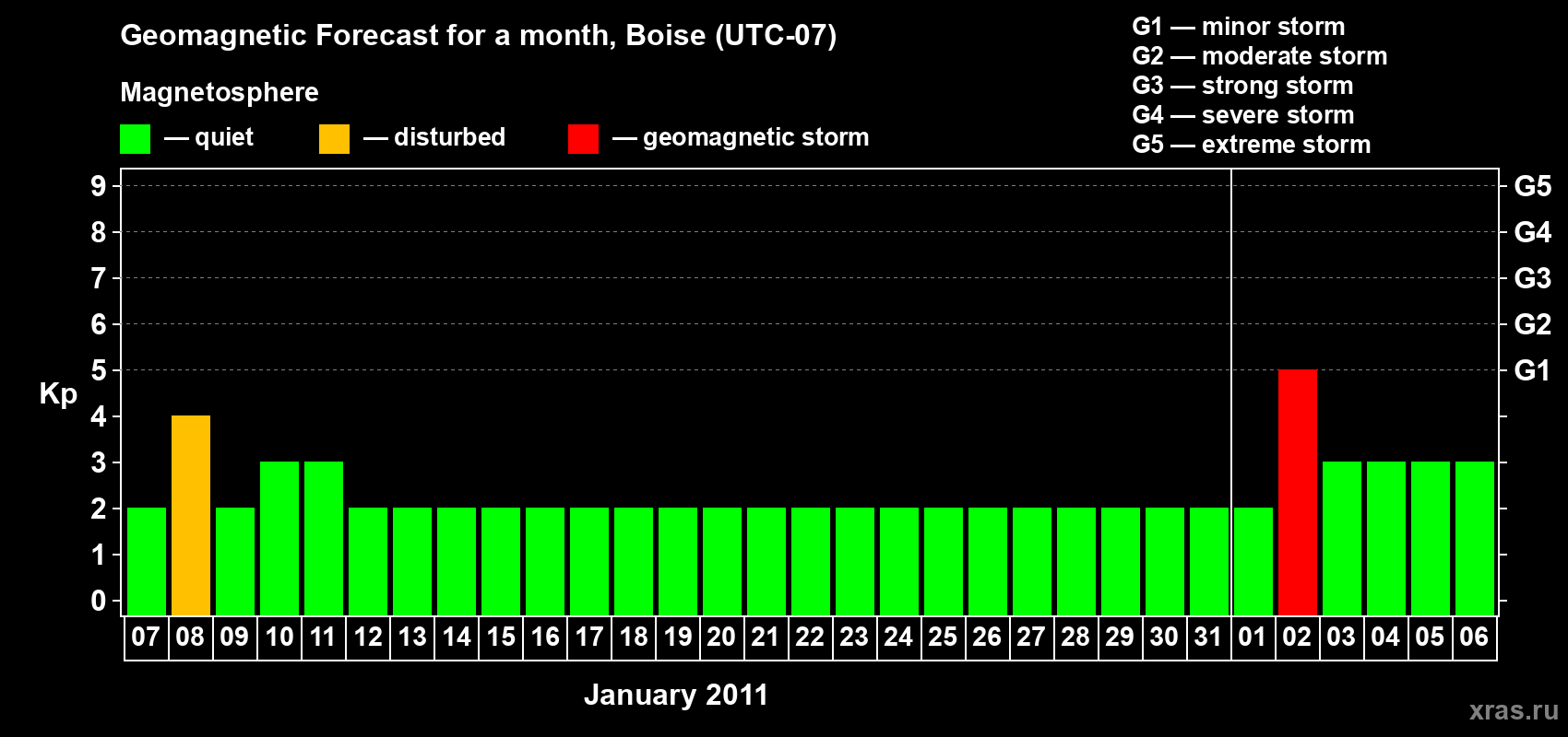 Forecast of the daily maximal value of geomagnetic index Kp for <b>1 month</b> (31 days) <b>from Jan 07, 2011 to Feb 06, 2011</b>