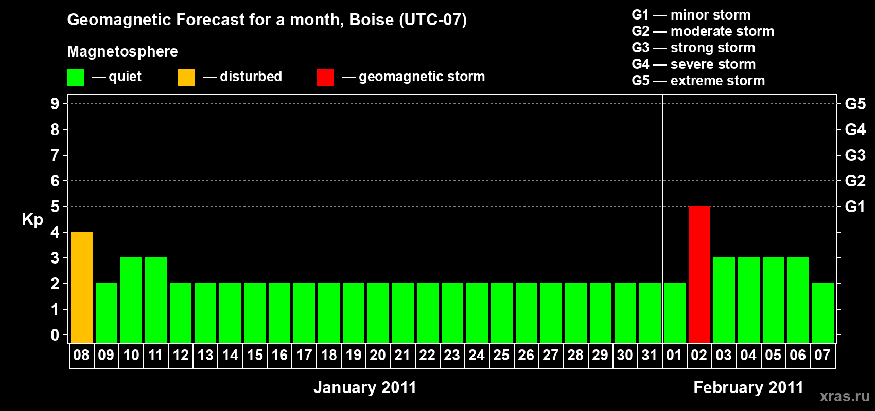 Forecast of the daily maximal value of geomagnetic index Kp for <b>1 month</b> (31 days) <b>from Jan 08, 2011 to Feb 07, 2011</b>