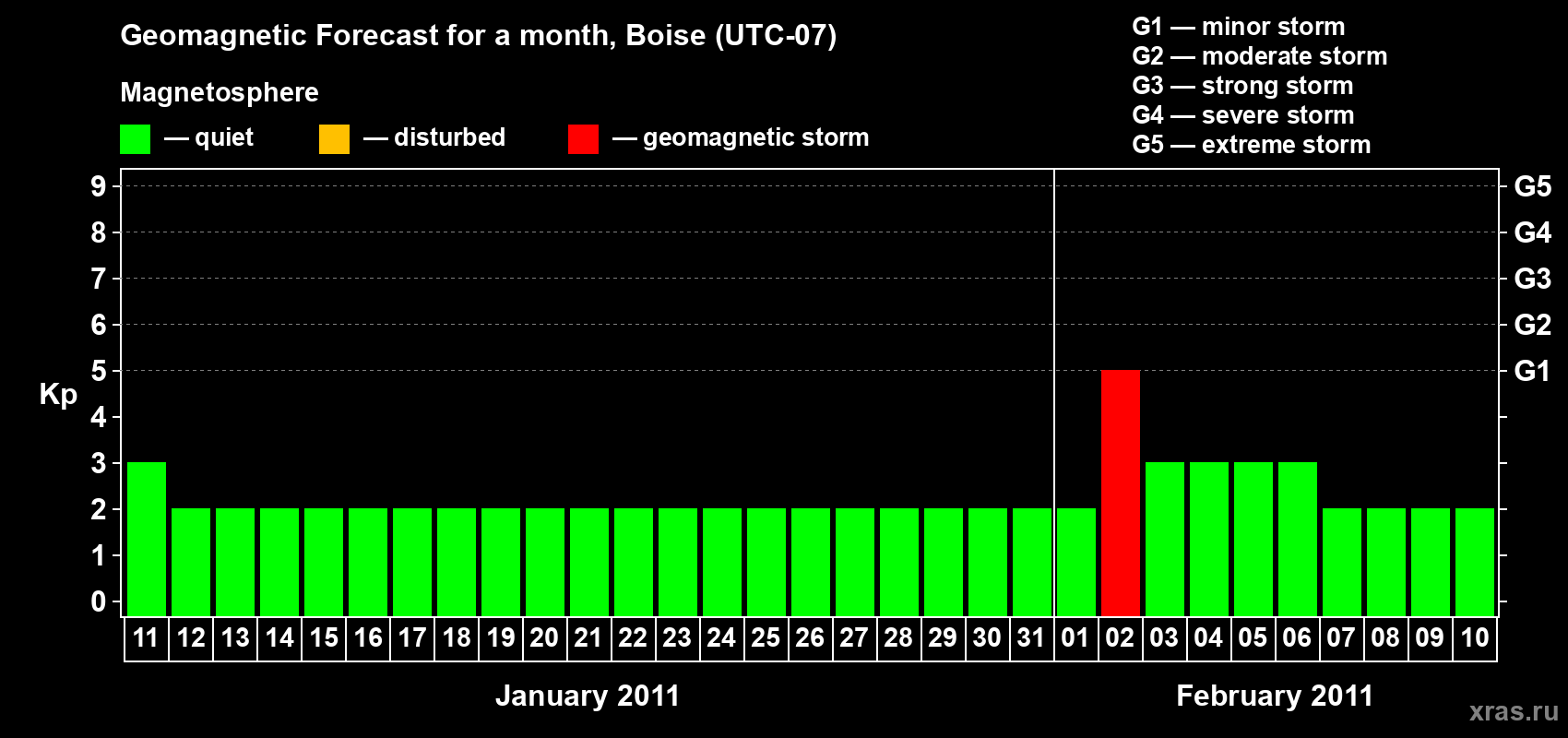 Forecast of the daily maximal value of geomagnetic index Kp for <b>1 month</b> (31 days) <b>from Jan 11, 2011 to Feb 10, 2011</b>