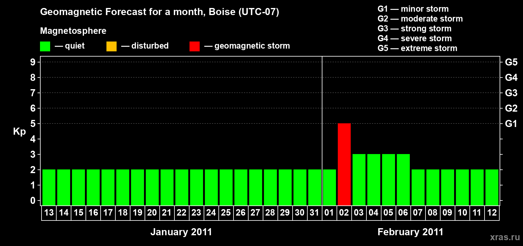 Forecast of the daily maximal value of geomagnetic index Kp for <b>1 month</b> (31 days) <b>from Jan 13, 2011 to Feb 12, 2011</b>