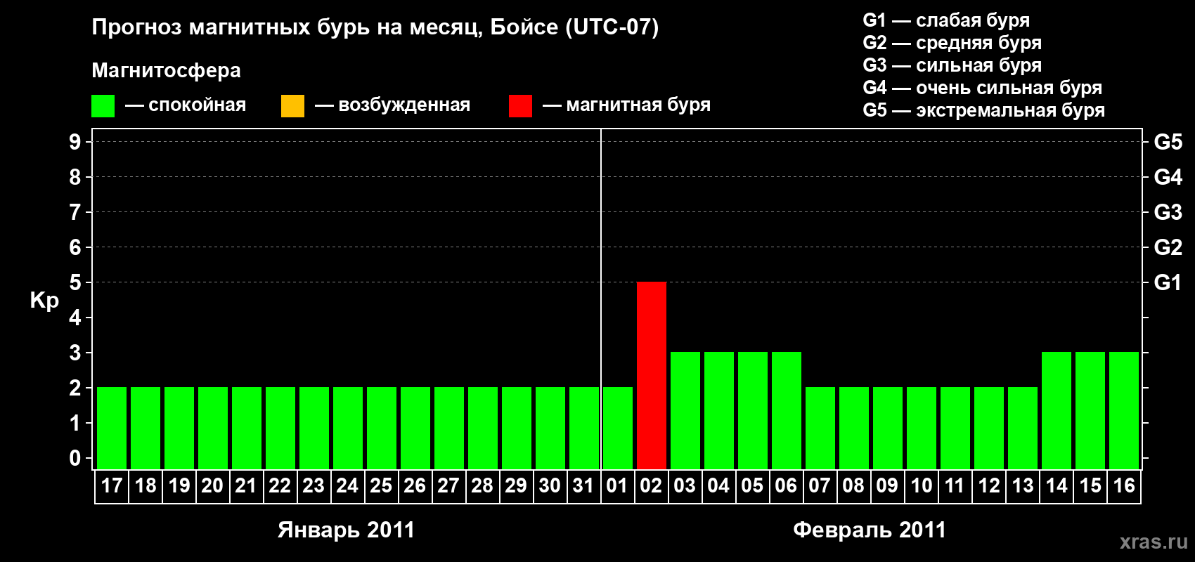Прогноз максимального суточного геомагнитного индекса Kp на <b>1 месяц</b> (31 день) <b>с 17 января по 16 февраля 2011 г</b>